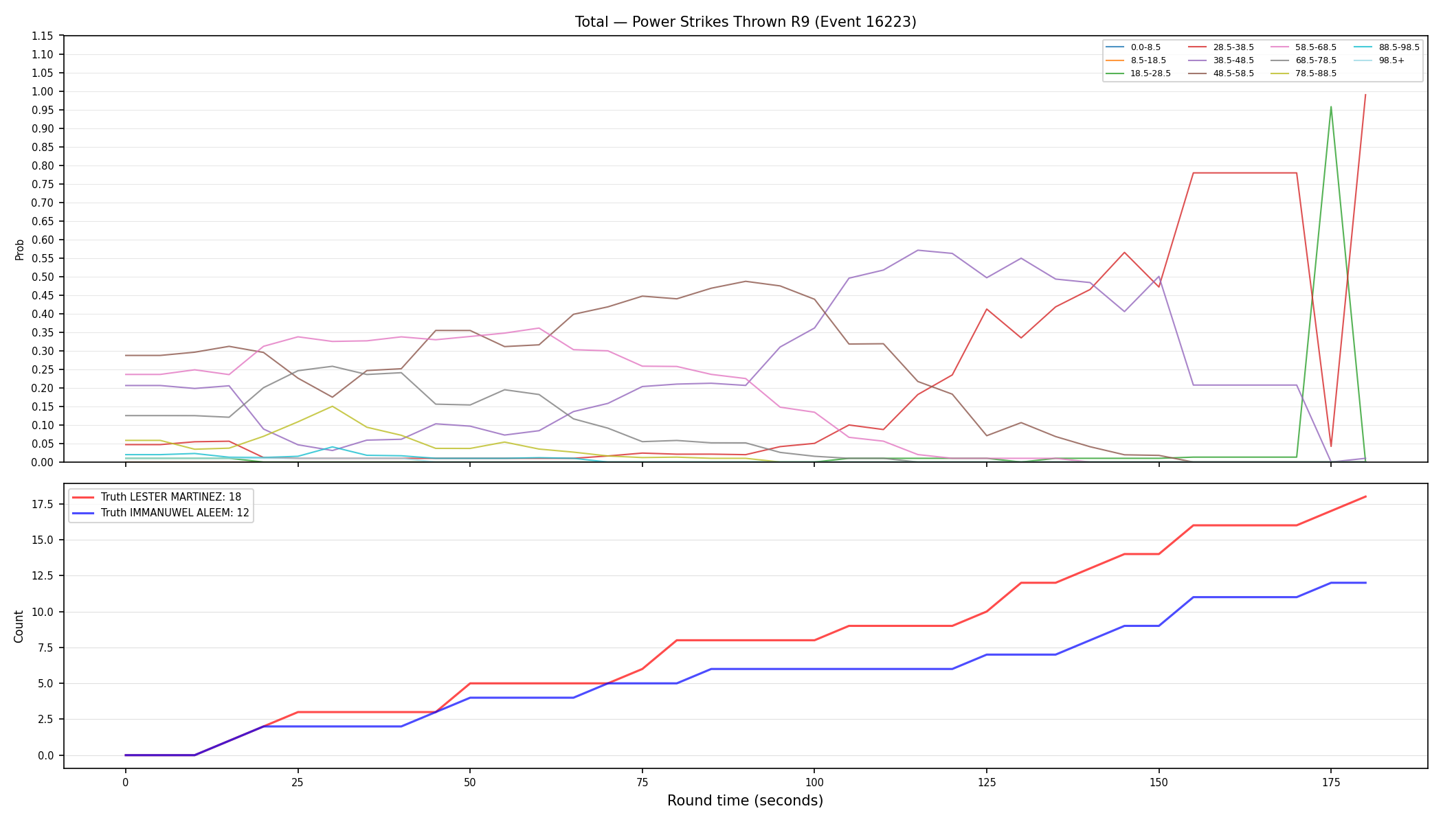Stats/Round/Total Bins/Power Strikes Thrown/Round 09/16223 Round 09 — Dev