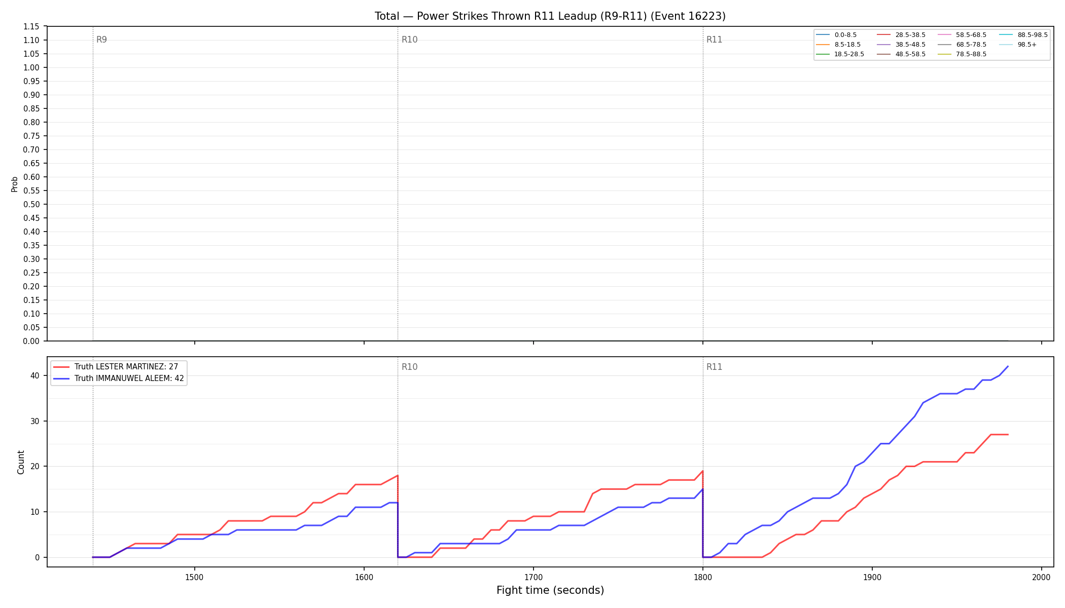 Stats/Round/Total Bins/Power Strikes Thrown/Round 11/16223 Round 11 Leadup — Dev