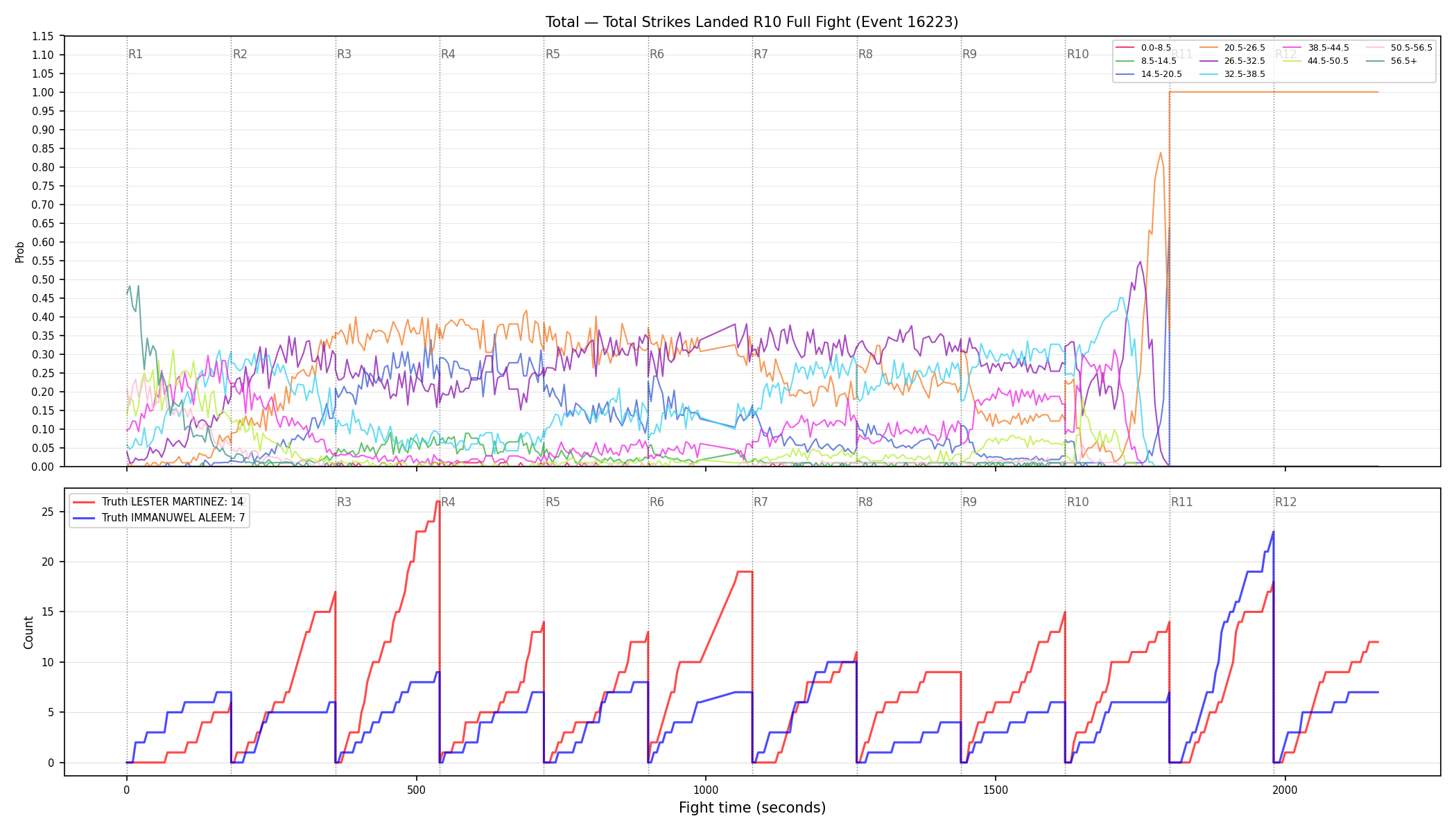 Stats/Round/Total Bins/Total Strikes Landed/Round 10/16223 Round 10 Fight — Dev