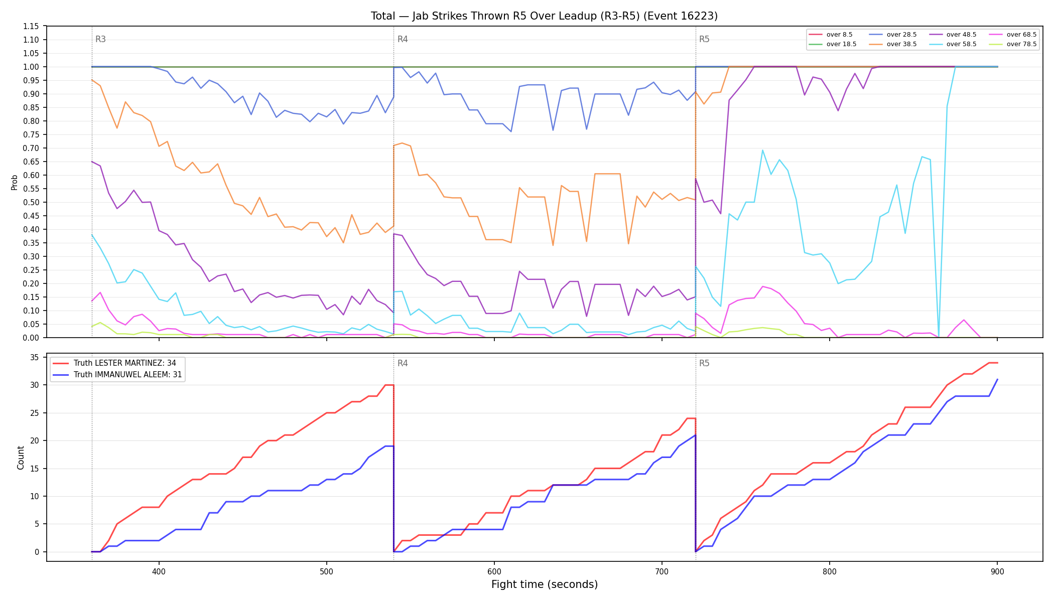 Stats/Round/Total Overs/Jab Strikes Thrown/Round 05/16223 Round 05 Over Leadup — Dev