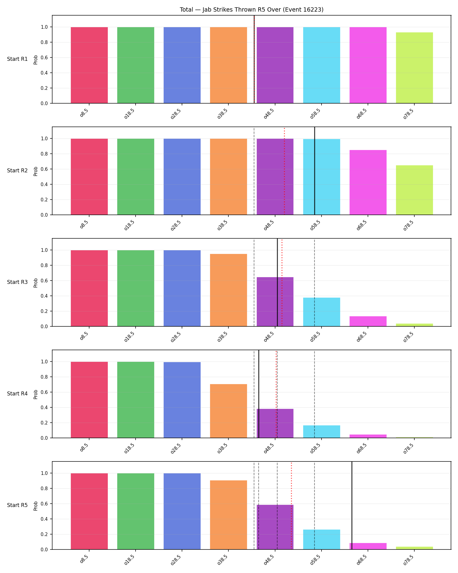 Stats/Round/Total Overs/Jab Strikes Thrown/Round 05/16223 Round 05 Over Snapshots — Dev