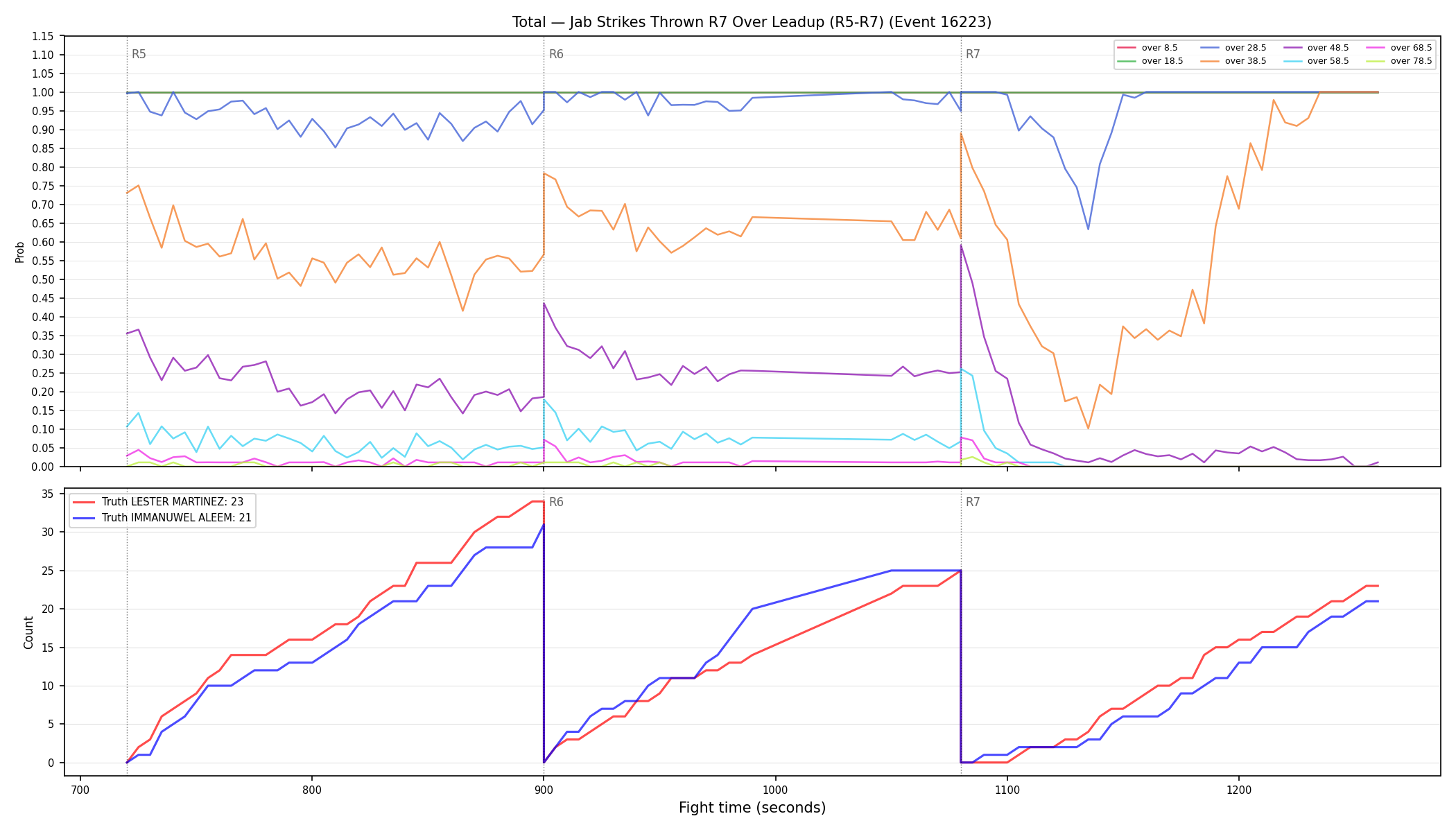 Stats/Round/Total Overs/Jab Strikes Thrown/Round 07/16223 Round 07 Over Leadup — Dev