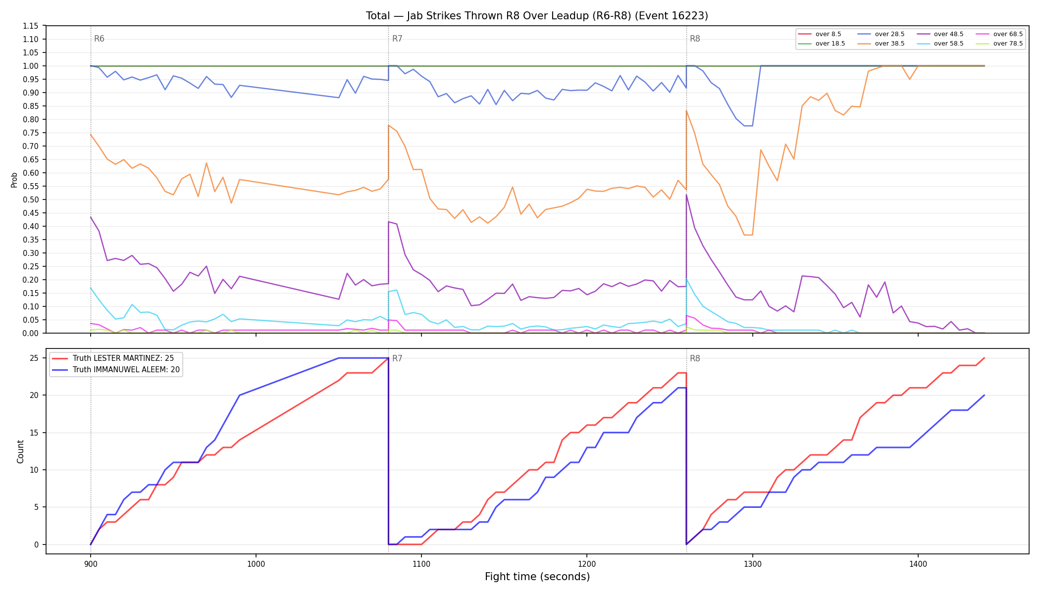 Stats/Round/Total Overs/Jab Strikes Thrown/Round 08/16223 Round 08 Over Leadup — Dev