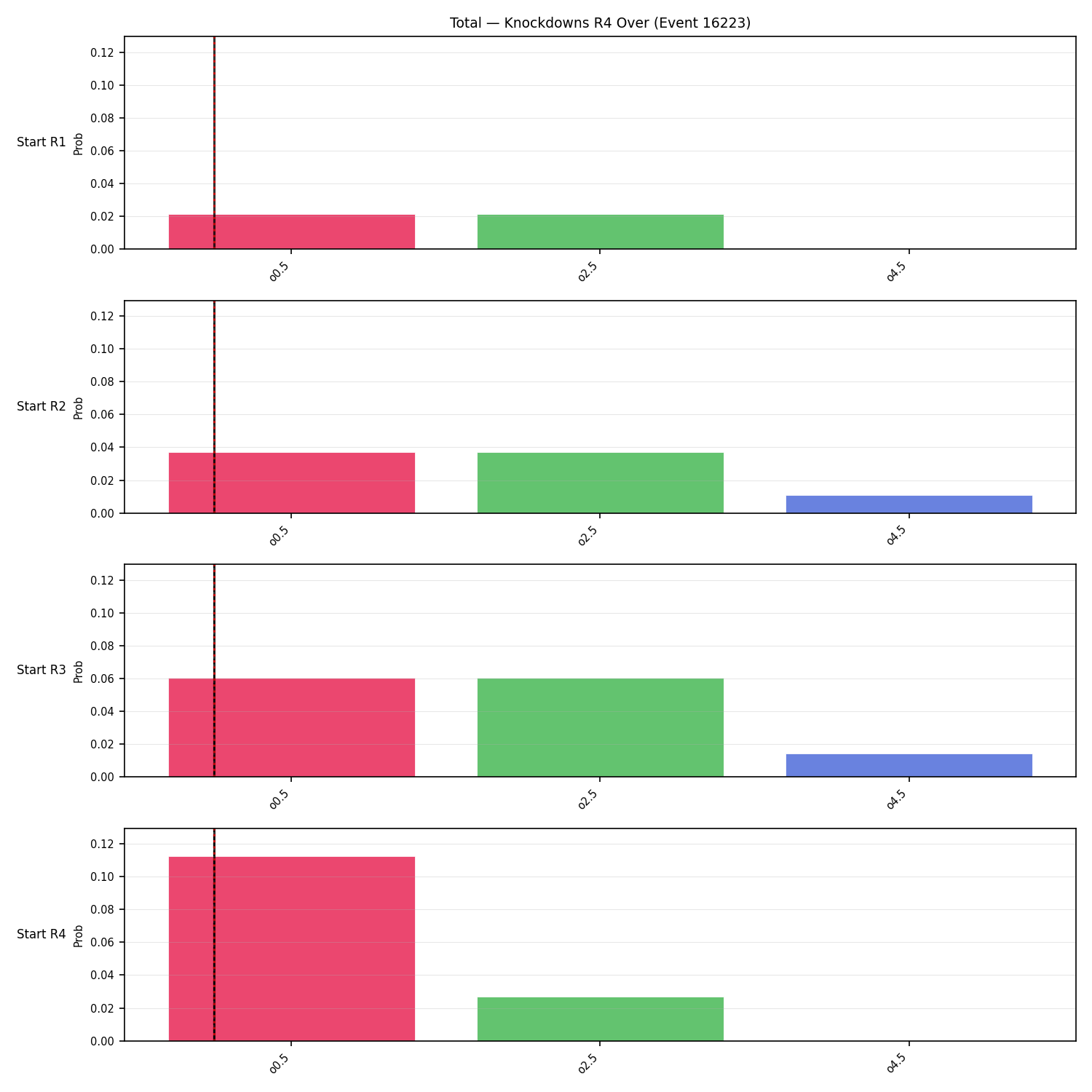 Stats/Round/Total Overs/Knockdowns/Round 04/16223 Round 04 Over Snapshots — Dev