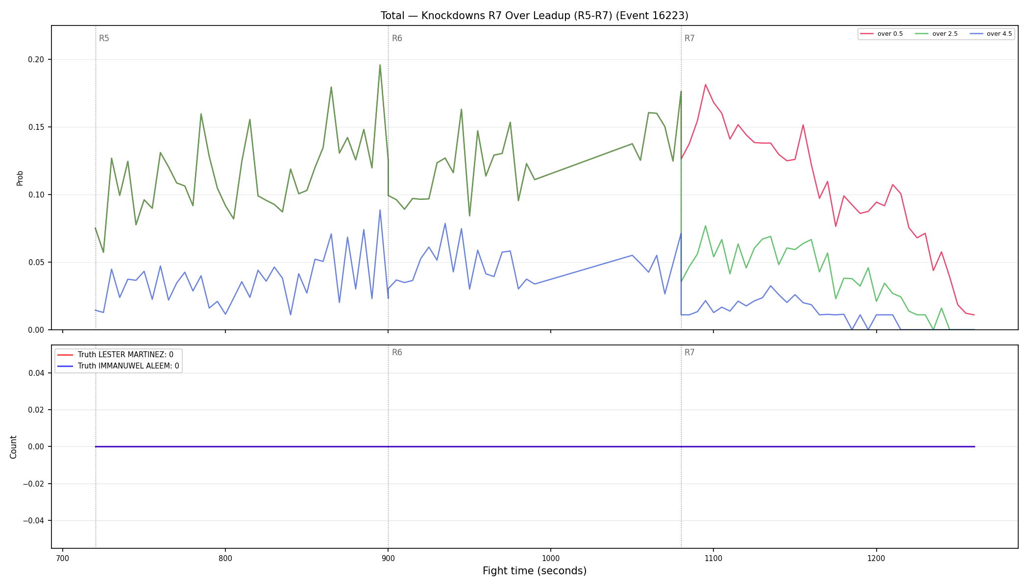 Stats/Round/Total Overs/Knockdowns/Round 07/16223 Round 07 Over Leadup — Dev