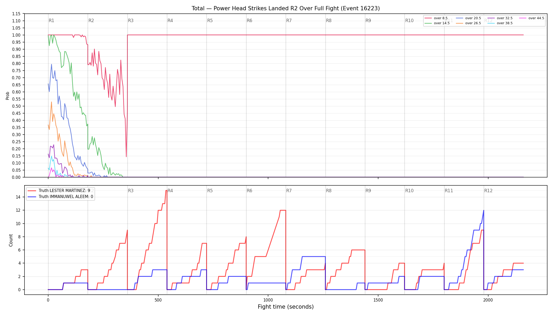 Stats/Round/Total Overs/Power Head Strikes Landed/Round 02/16223 Round 02 Over Fight — Dev