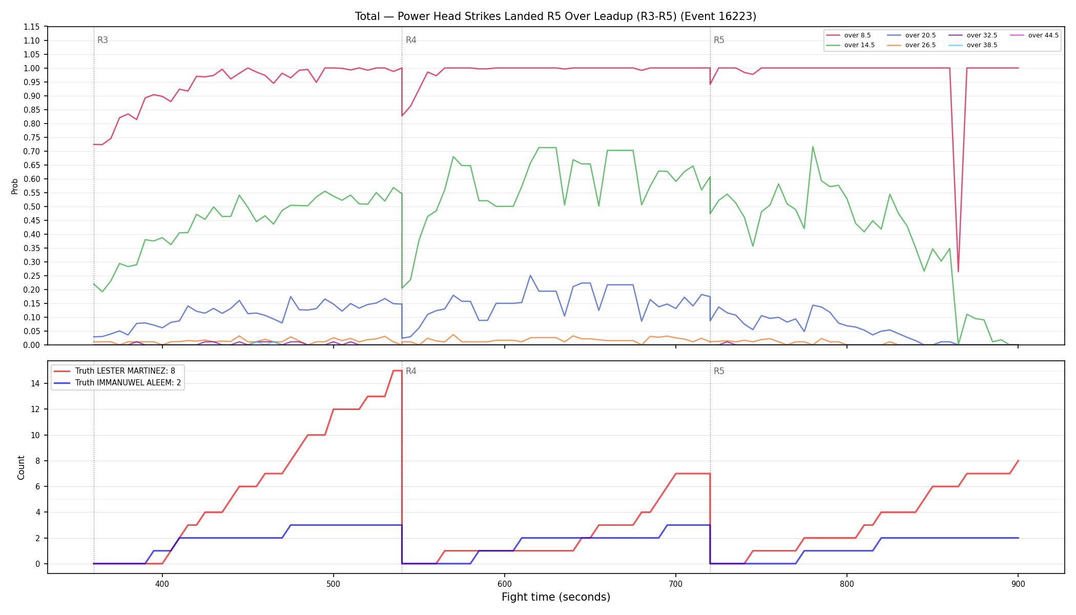 Stats/Round/Total Overs/Power Head Strikes Landed/Round 05/16223 Round 05 Over Leadup — Dev