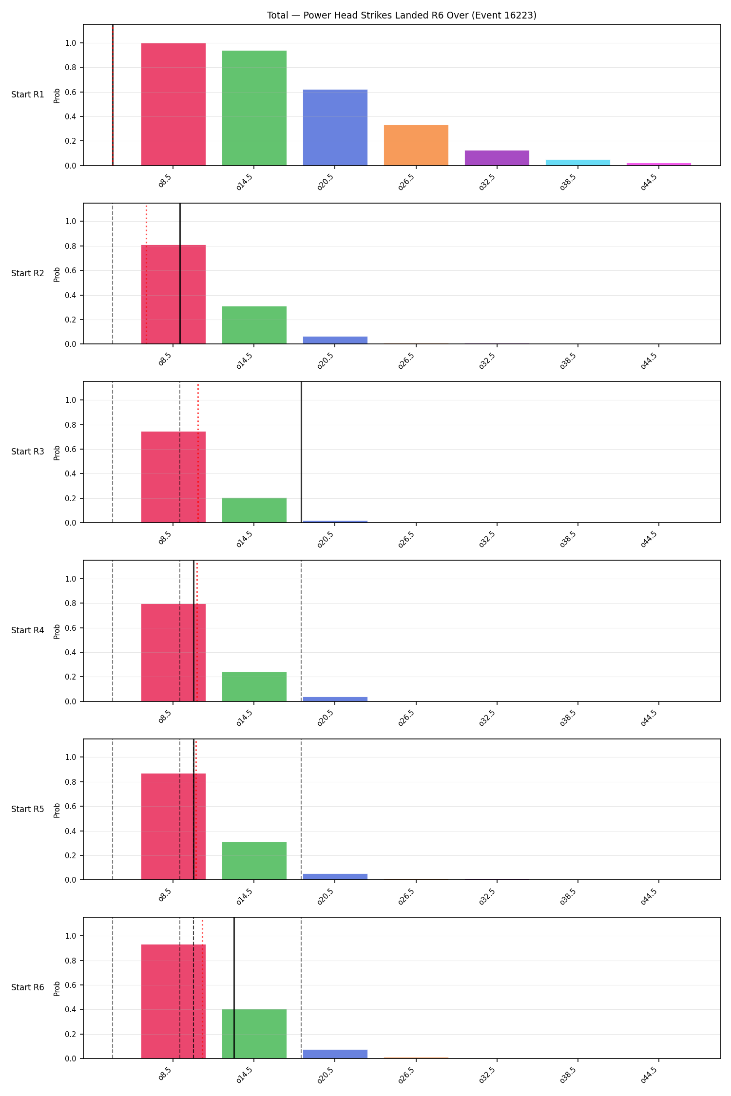 Stats/Round/Total Overs/Power Head Strikes Landed/Round 06/16223 Round 06 Over Snapshots — Dev