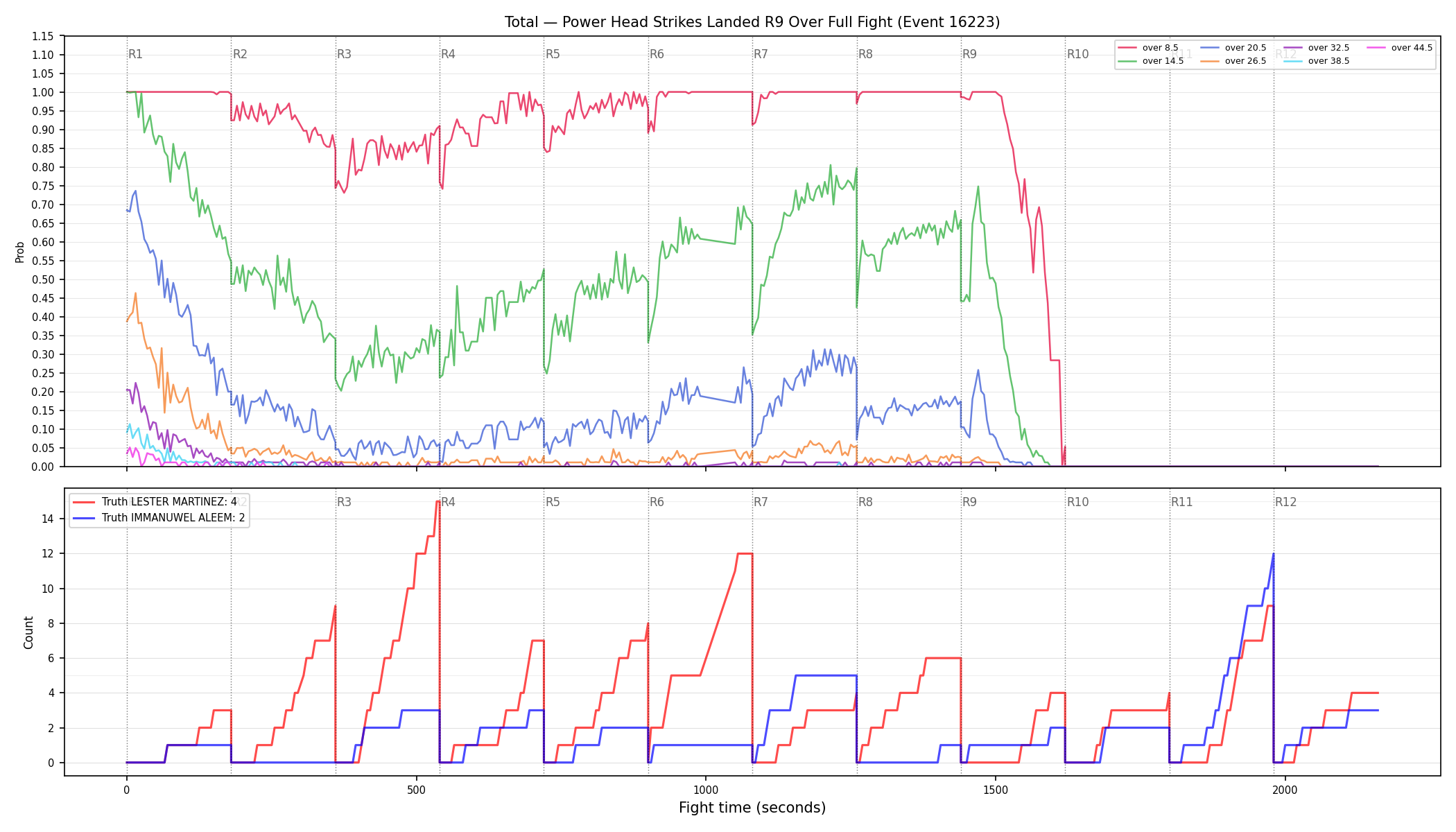 Stats/Round/Total Overs/Power Head Strikes Landed/Round 09/16223 Round 09 Over Fight — Dev