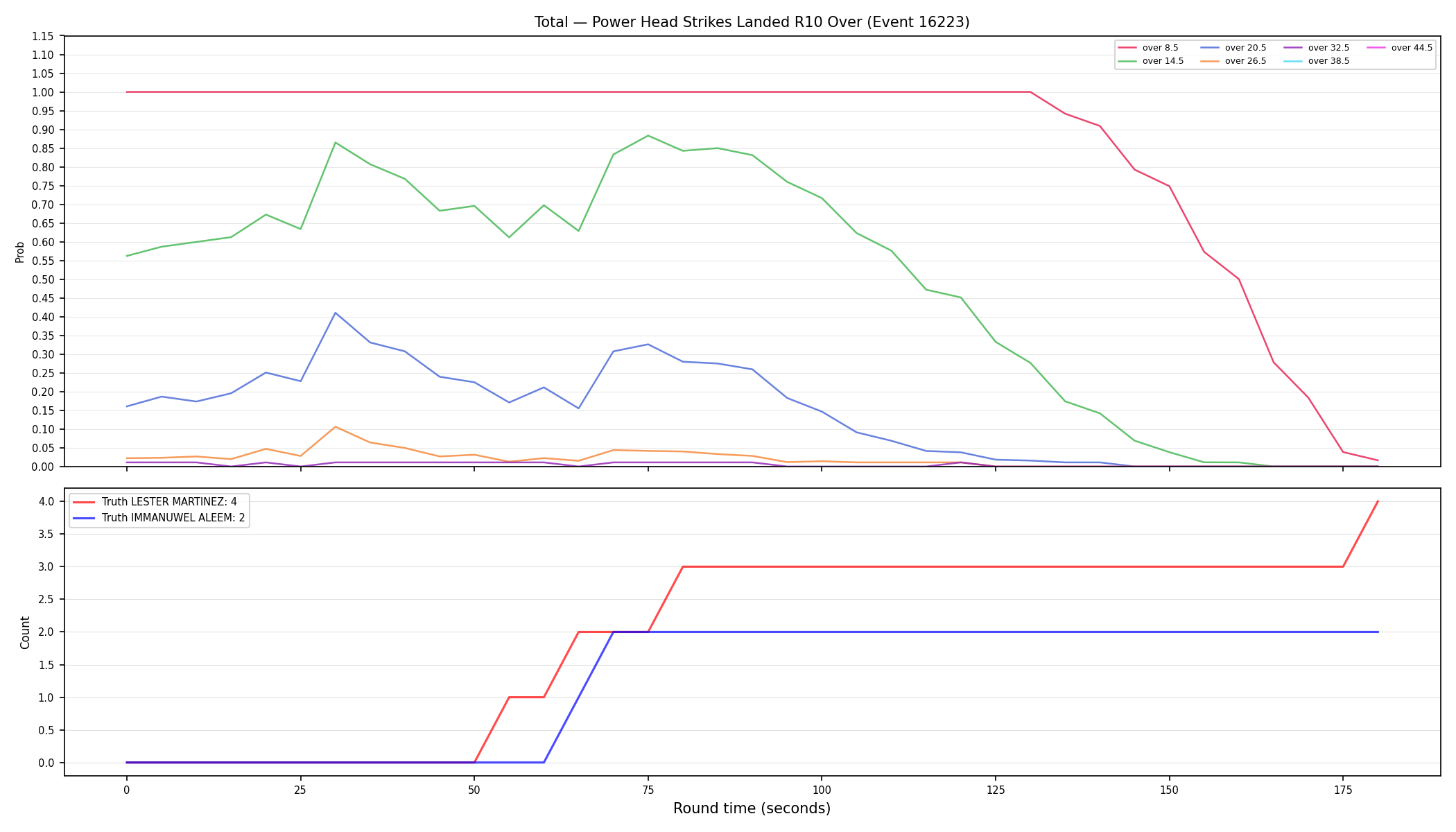 Stats/Round/Total Overs/Power Head Strikes Landed/Round 10/16223 Round 10 Over — Dev