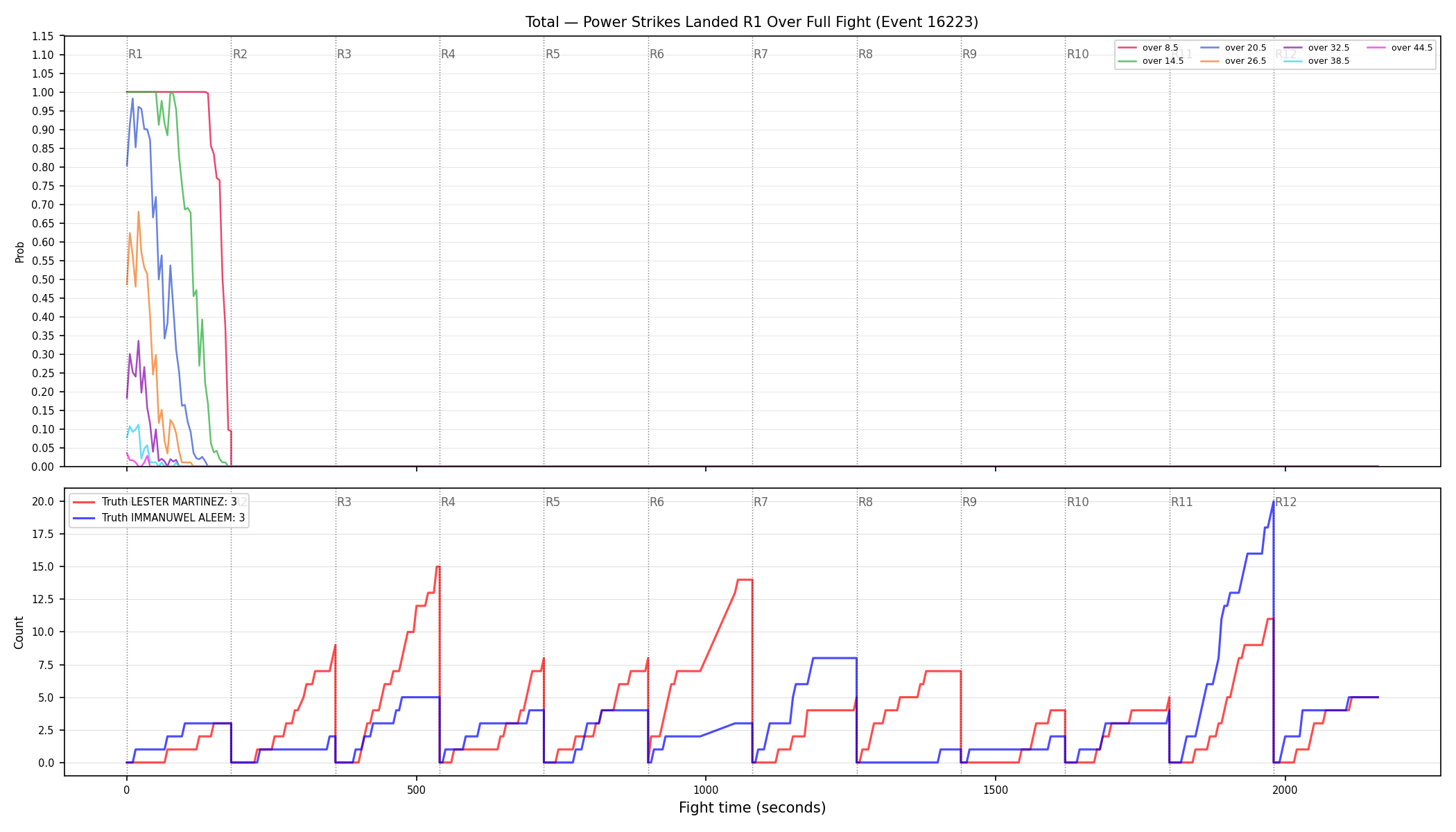 Stats/Round/Total Overs/Power Strikes Landed/Round 01/16223 Round 01 Over Fight — Dev
