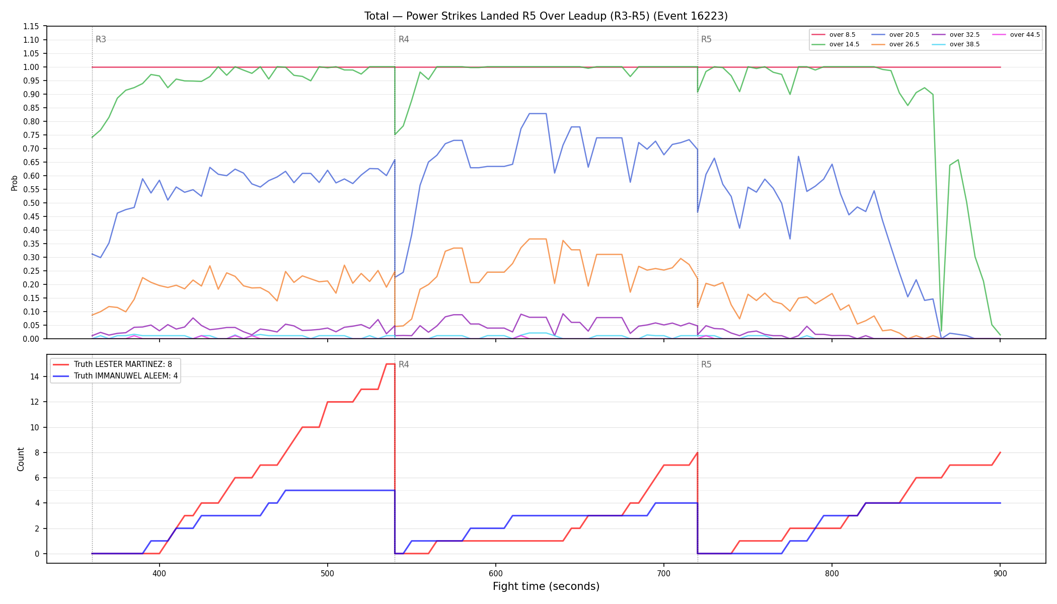Stats/Round/Total Overs/Power Strikes Landed/Round 05/16223 Round 05 Over Leadup — Dev
