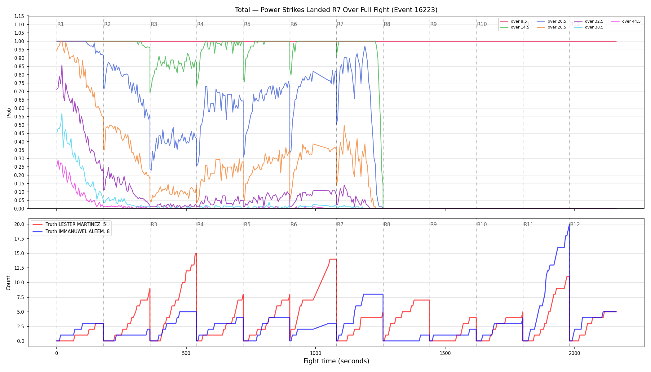 Stats/Round/Total Overs/Power Strikes Landed/Round 07/16223 Round 07 Over Fight — Dev