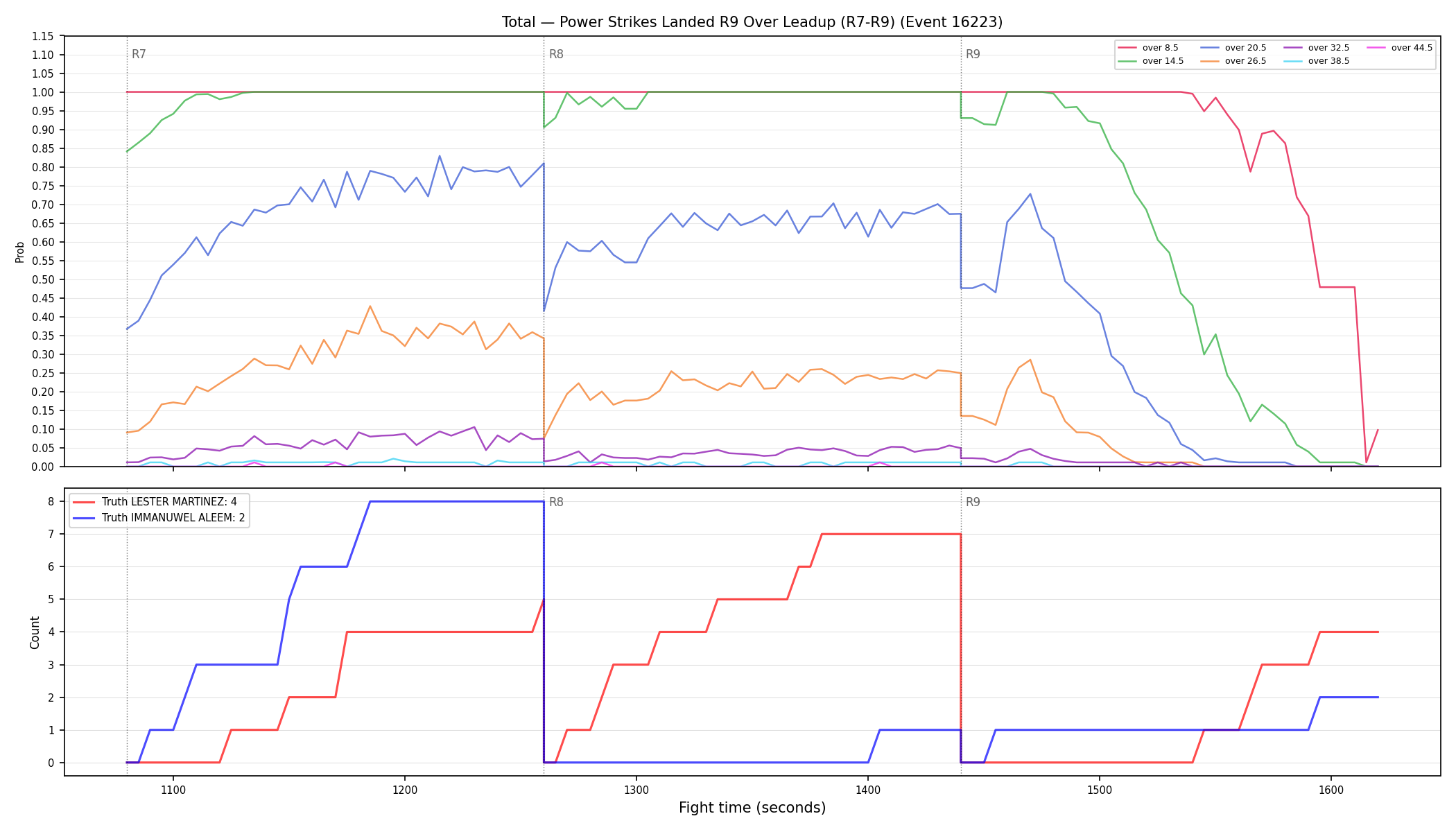Stats/Round/Total Overs/Power Strikes Landed/Round 09/16223 Round 09 Over Leadup — Dev