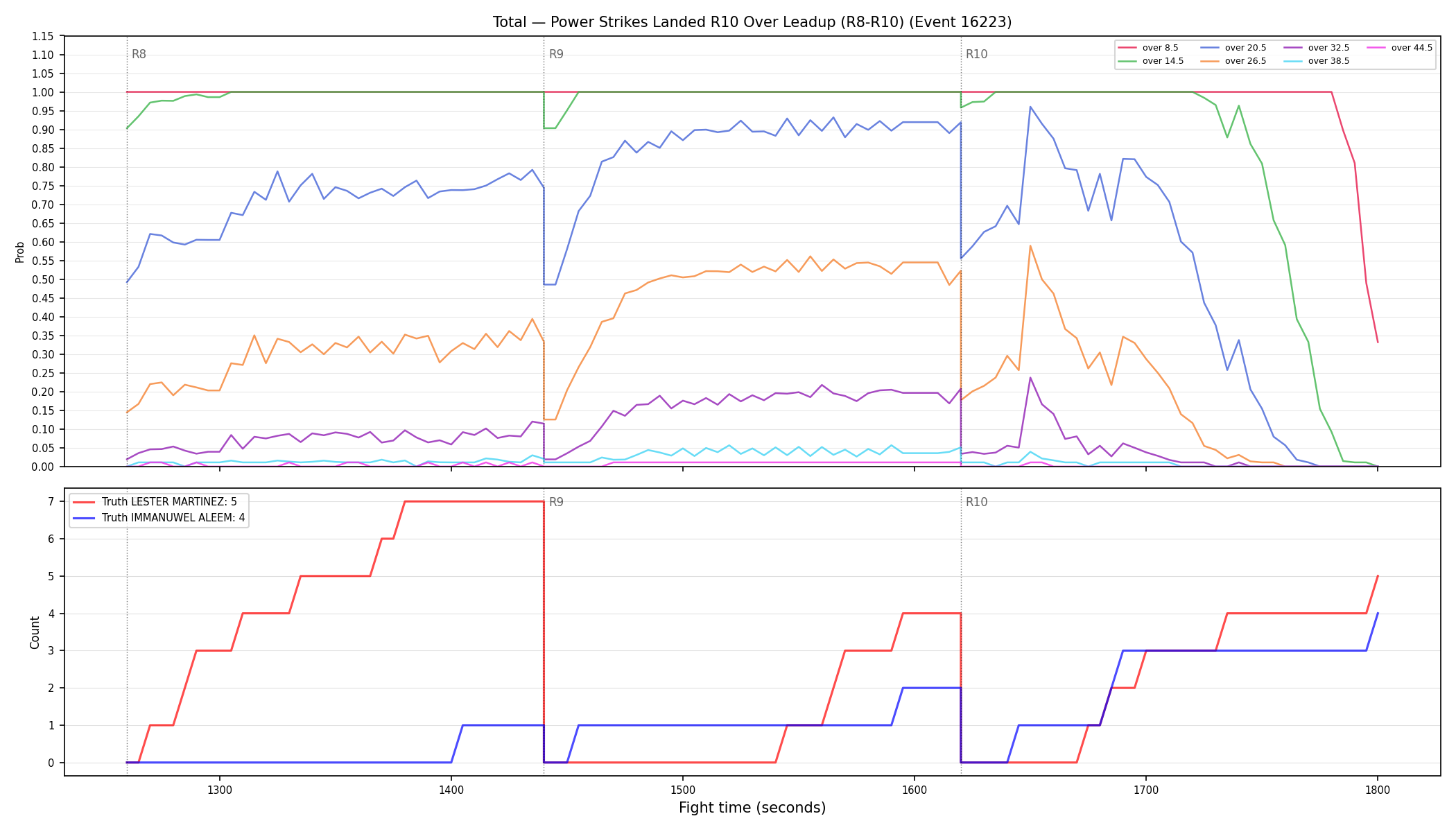 Stats/Round/Total Overs/Power Strikes Landed/Round 10/16223 Round 10 Over Leadup — Dev
