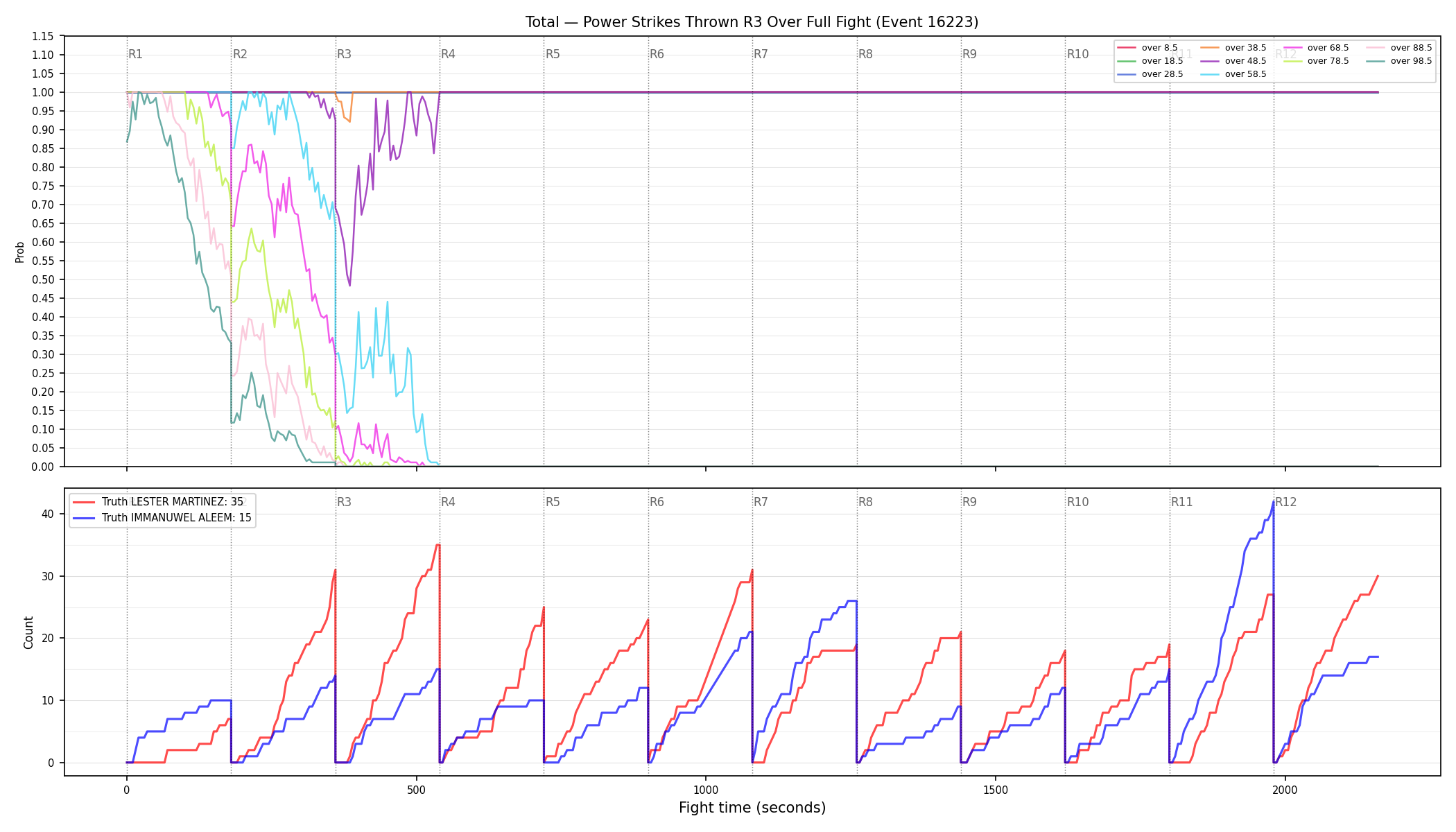 Stats/Round/Total Overs/Power Strikes Thrown/Round 03/16223 Round 03 Over Fight — Dev
