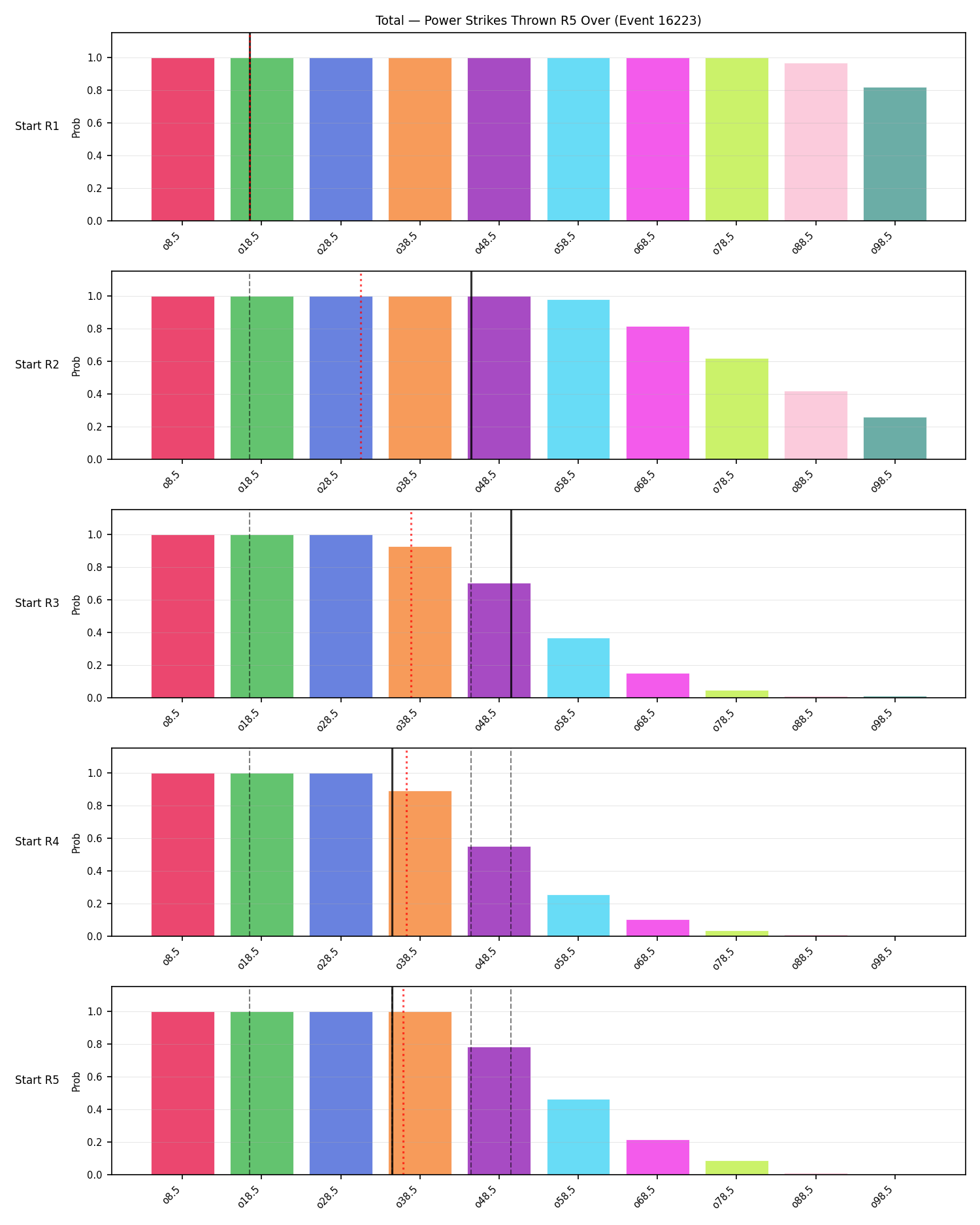 Stats/Round/Total Overs/Power Strikes Thrown/Round 05/16223 Round 05 Over Snapshots — Dev