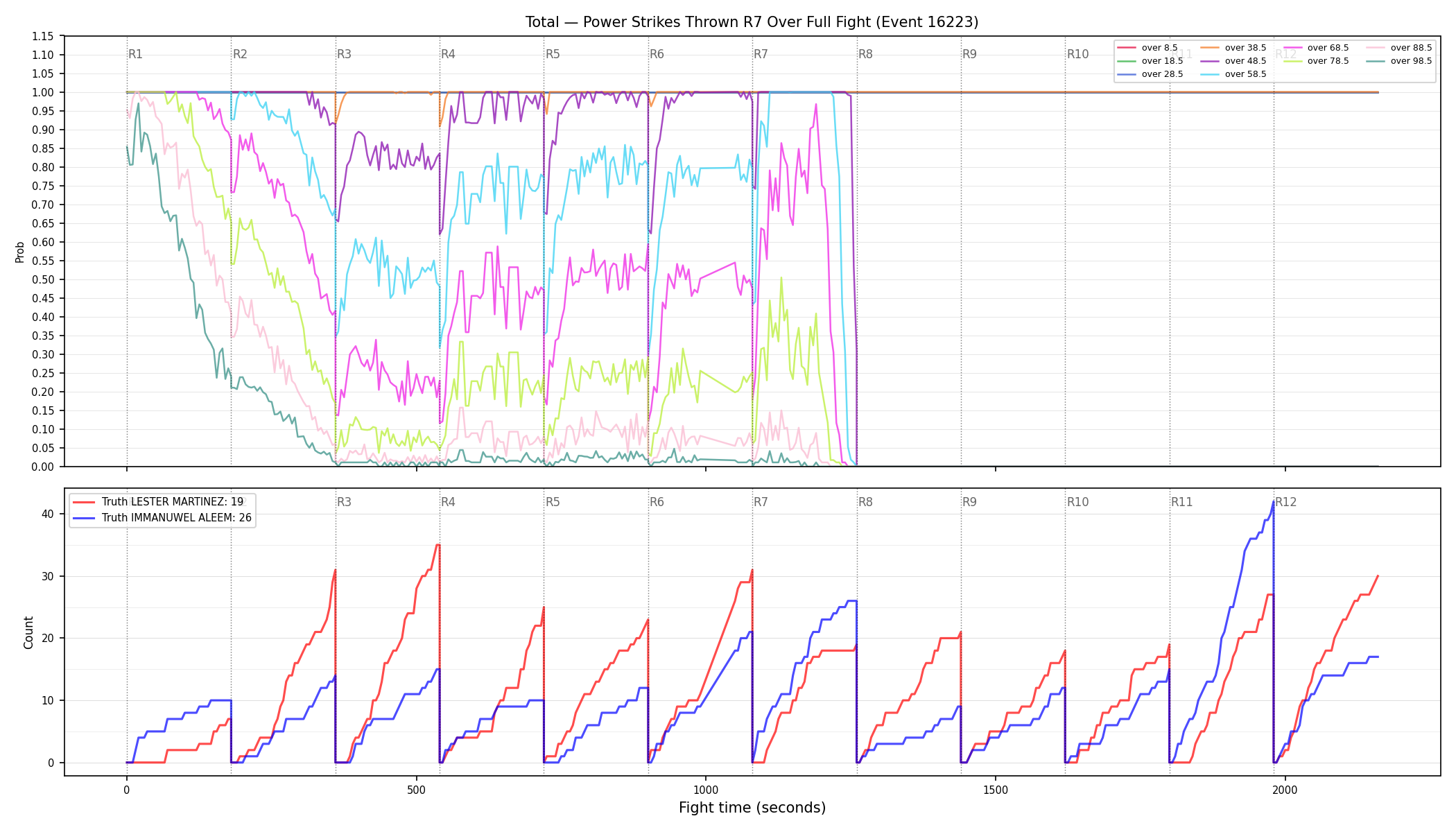 Stats/Round/Total Overs/Power Strikes Thrown/Round 07/16223 Round 07 Over Fight — Dev