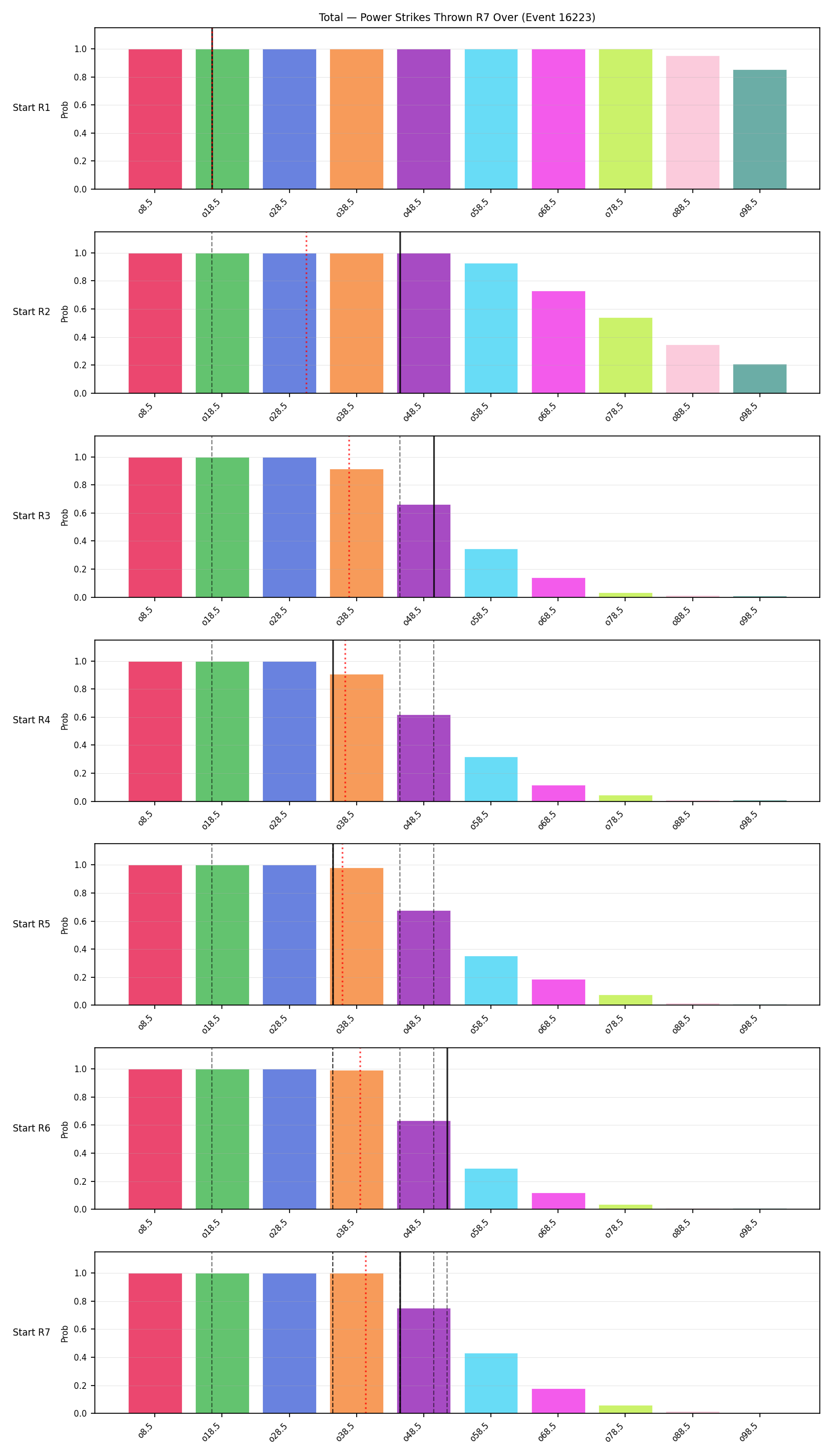 Stats/Round/Total Overs/Power Strikes Thrown/Round 07/16223 Round 07 Over Snapshots — Dev