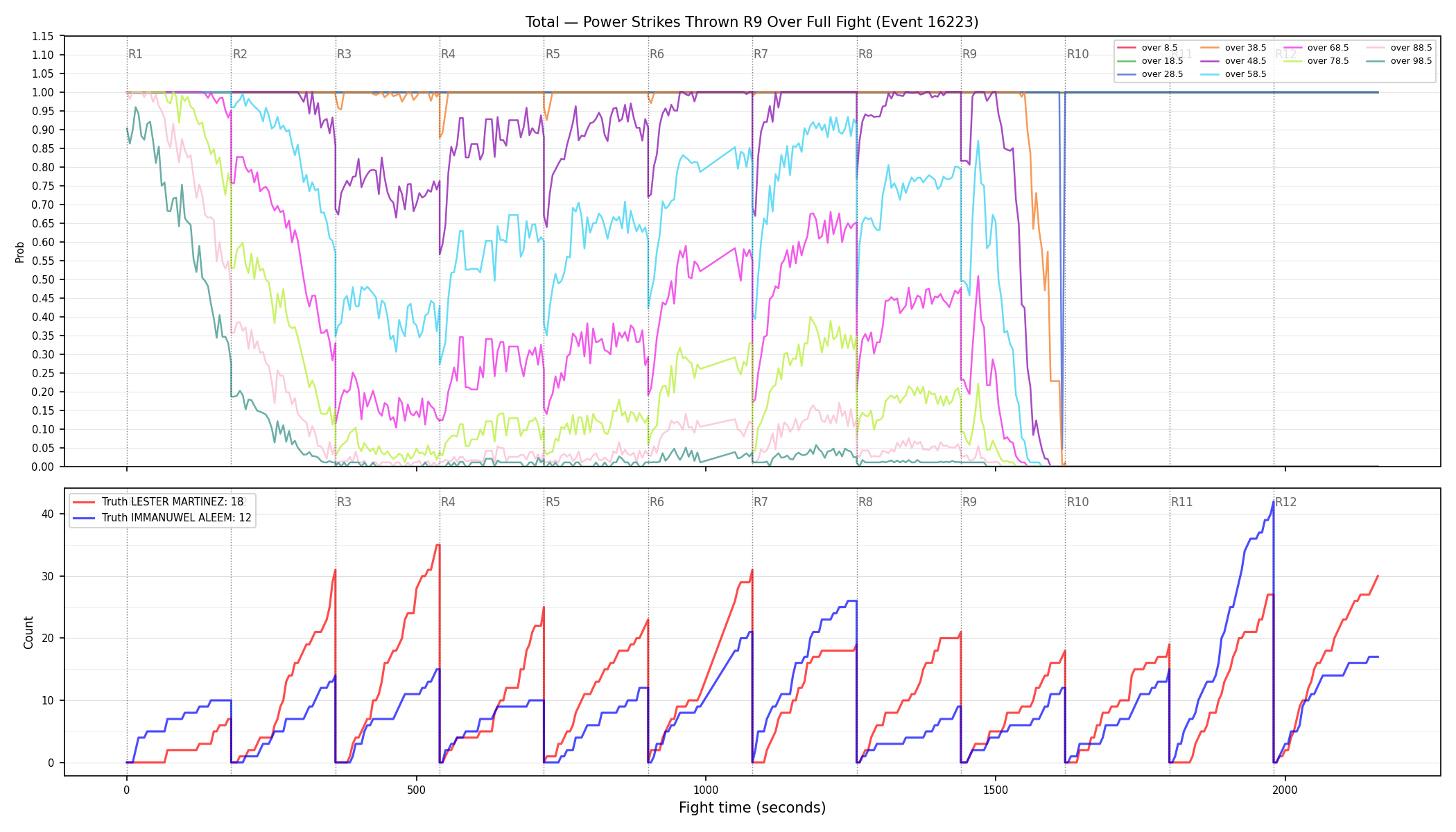 Stats/Round/Total Overs/Power Strikes Thrown/Round 09/16223 Round 09 Over Fight — Dev