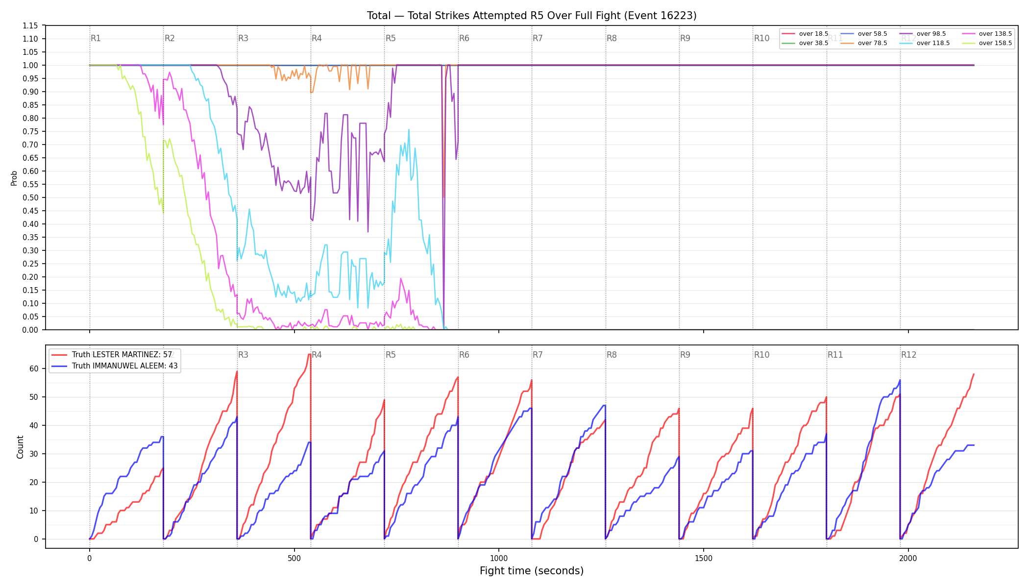 Stats/Round/Total Overs/Total Strikes Attempted/Round 05/16223 Round 05 Over Fight — Dev