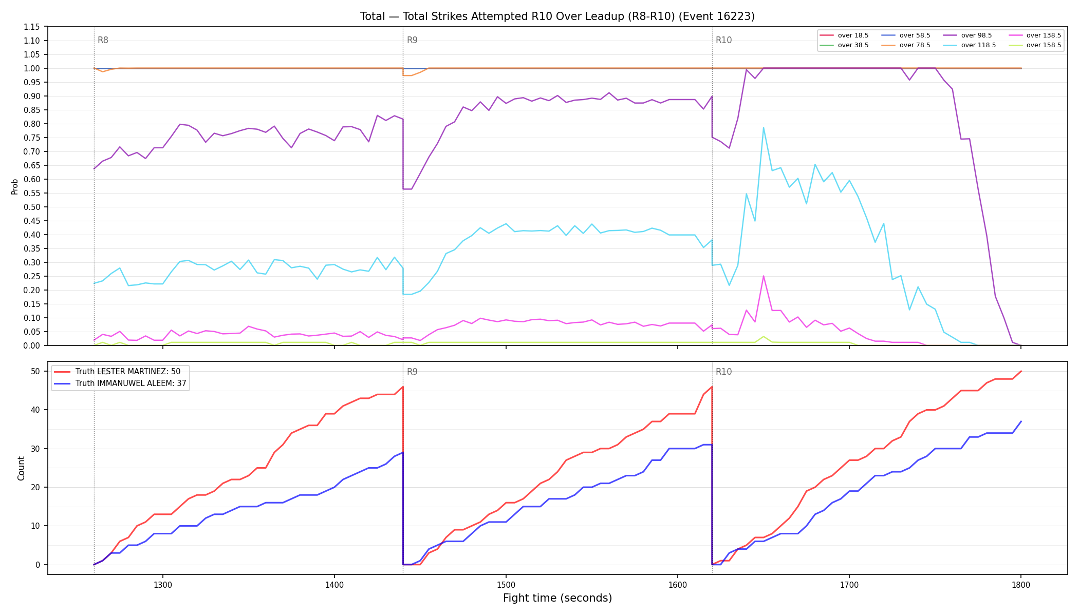 Stats/Round/Total Overs/Total Strikes Attempted/Round 10/16223 Round 10 Over Leadup — Dev