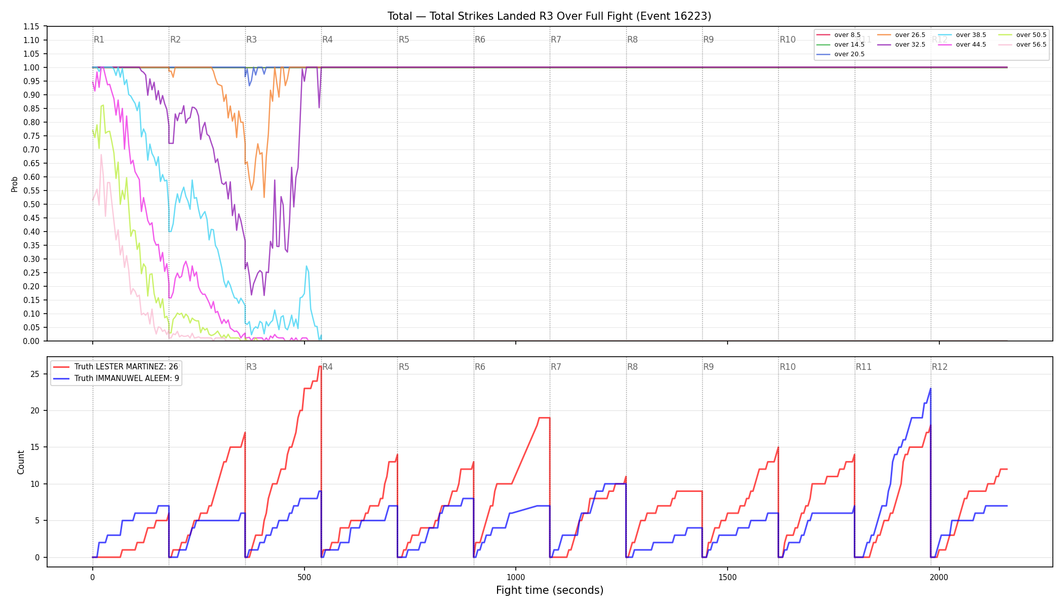 Stats/Round/Total Overs/Total Strikes Landed/Round 03/16223 Round 03 Over Fight — Dev