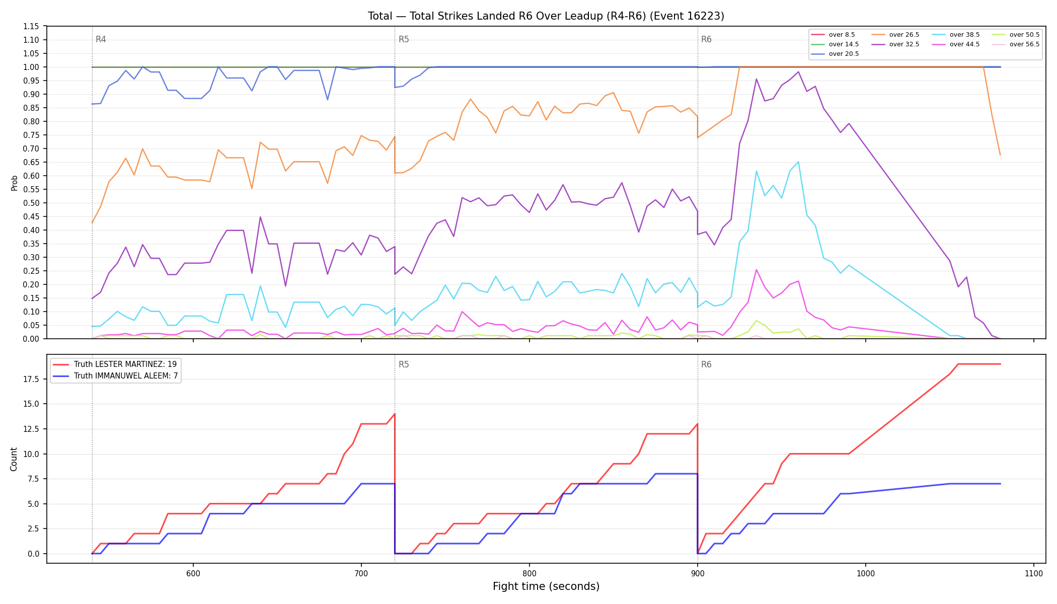Stats/Round/Total Overs/Total Strikes Landed/Round 06/16223 Round 06 Over Leadup — Dev
