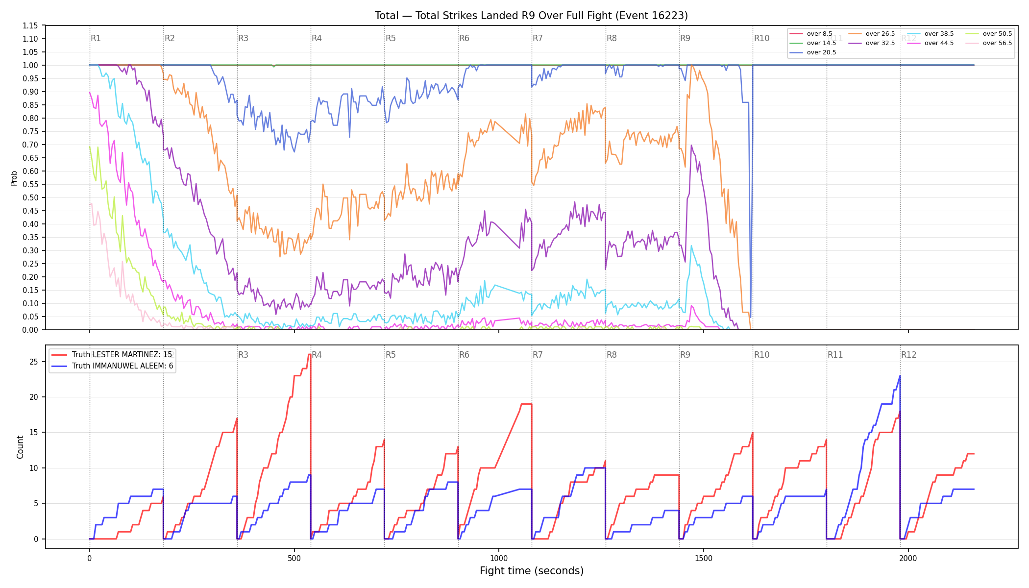 Stats/Round/Total Overs/Total Strikes Landed/Round 09/16223 Round 09 Over Fight — Dev