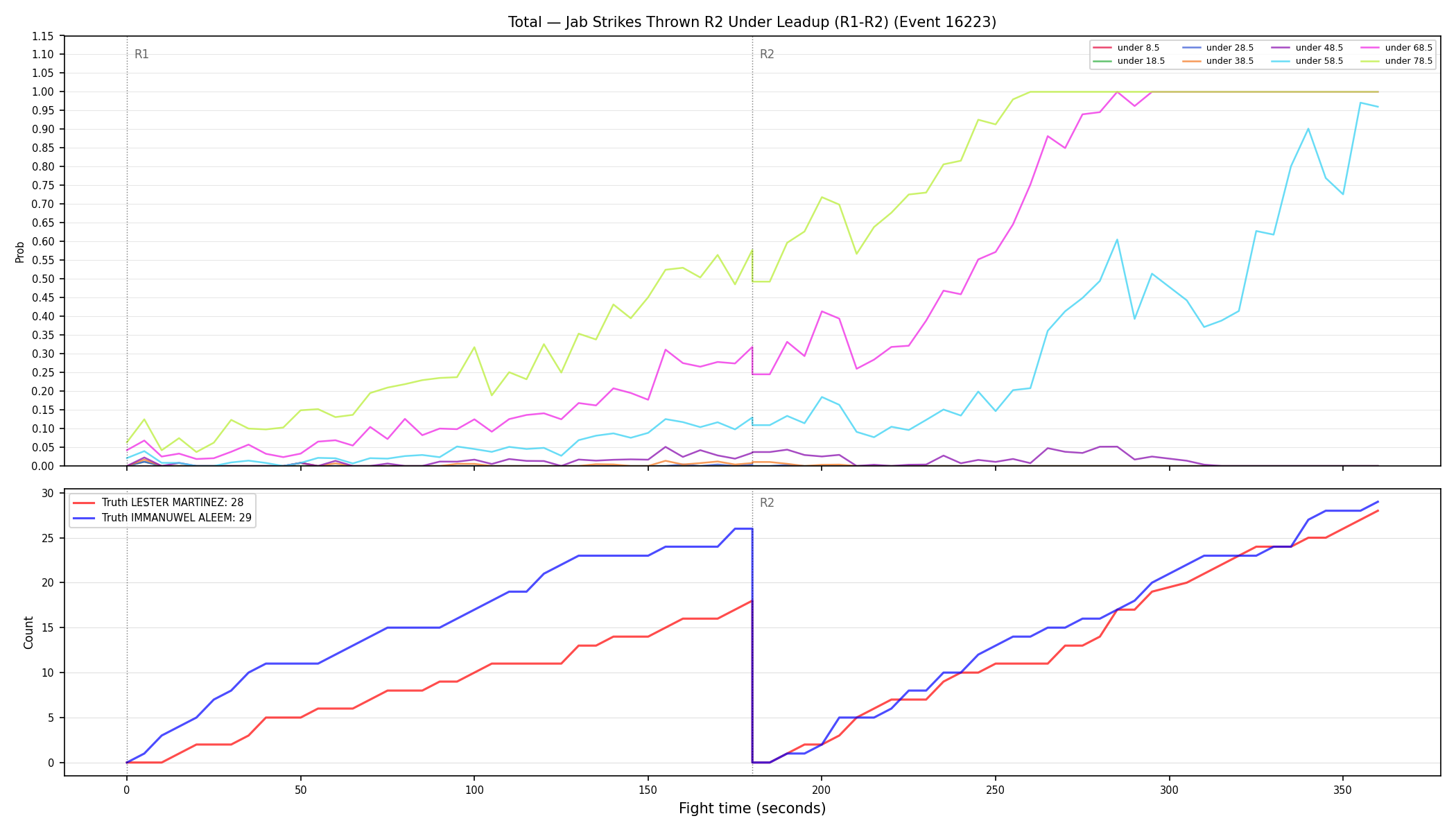 Stats/Round/Total Unders/Jab Strikes Thrown/Round 02/16223 Round 02 Under Leadup — Dev