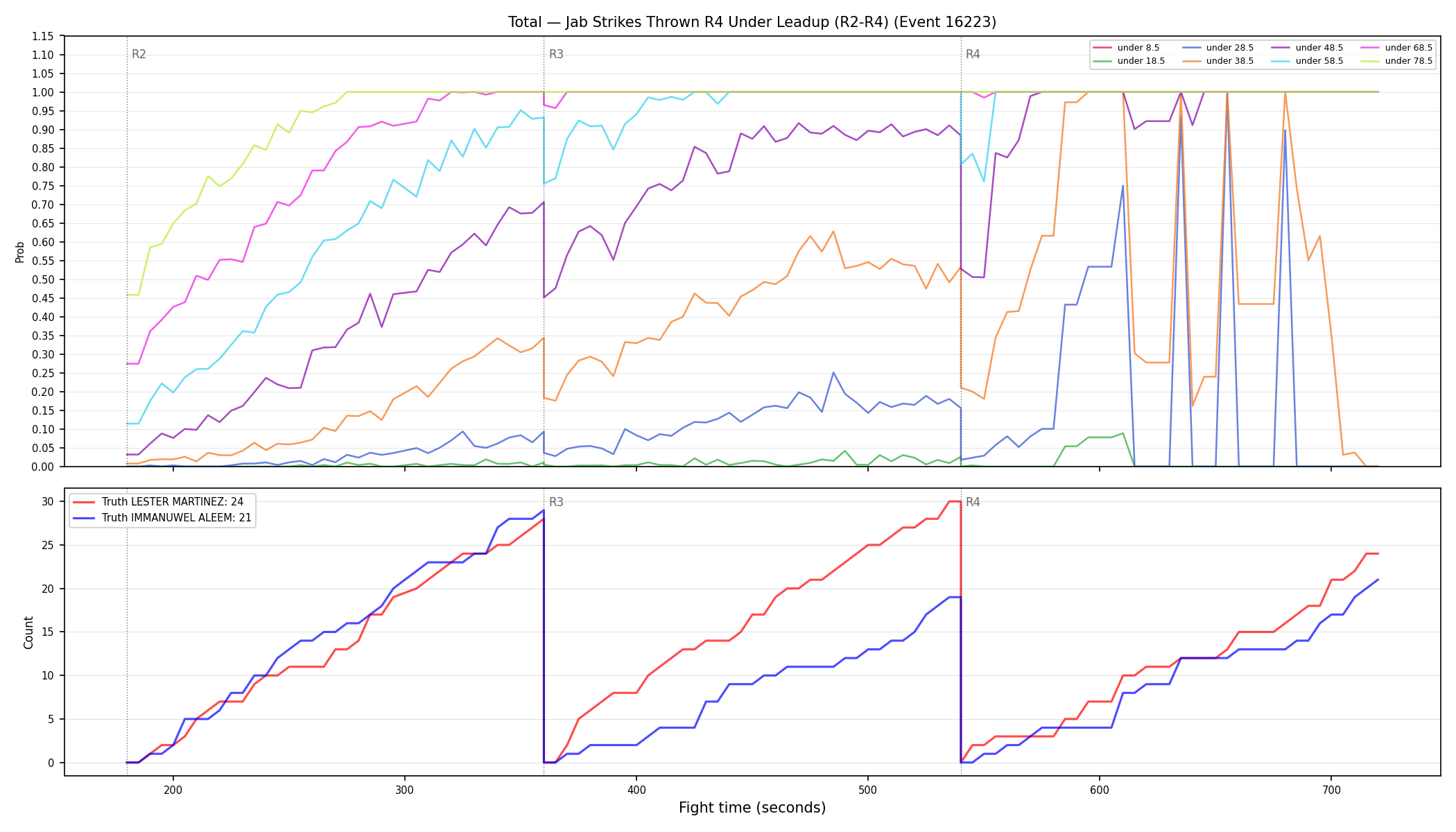 Stats/Round/Total Unders/Jab Strikes Thrown/Round 04/16223 Round 04 Under Leadup — Dev