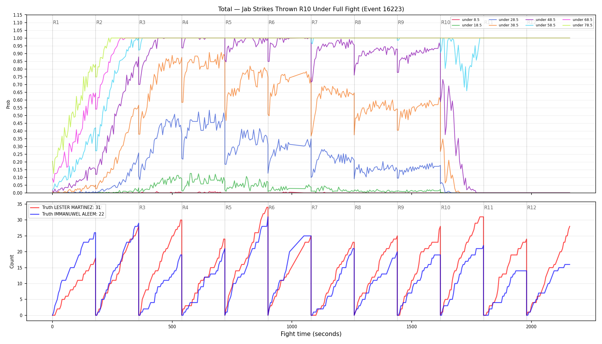 Stats/Round/Total Unders/Jab Strikes Thrown/Round 10/16223 Round 10 Under Fight — Dev