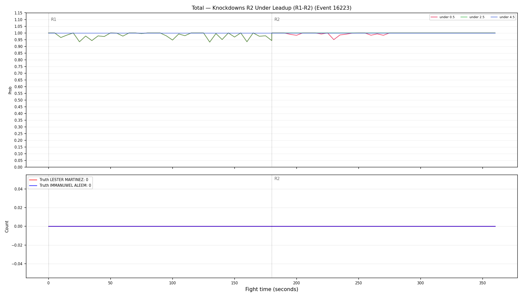Stats/Round/Total Unders/Knockdowns/Round 02/16223 Round 02 Under Leadup — Dev