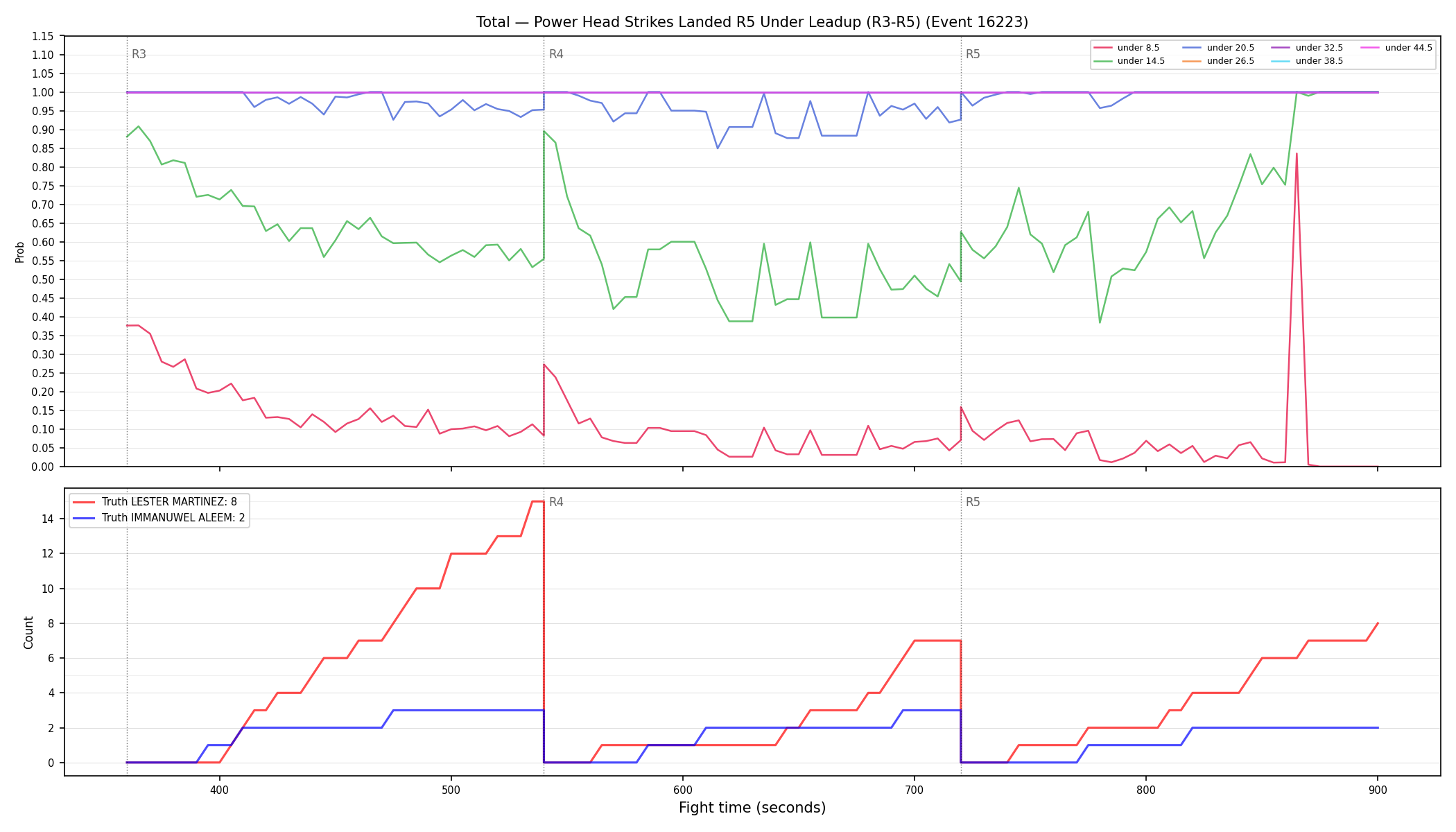 Stats/Round/Total Unders/Power Head Strikes Landed/Round 05/16223 Round 05 Under Leadup — Dev