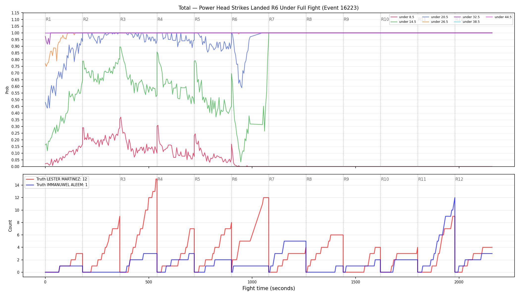 Stats/Round/Total Unders/Power Head Strikes Landed/Round 06/16223 Round 06 Under Fight — Dev