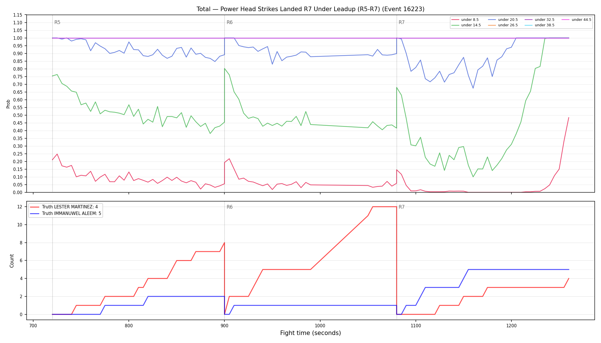 Stats/Round/Total Unders/Power Head Strikes Landed/Round 07/16223 Round 07 Under Leadup — Dev