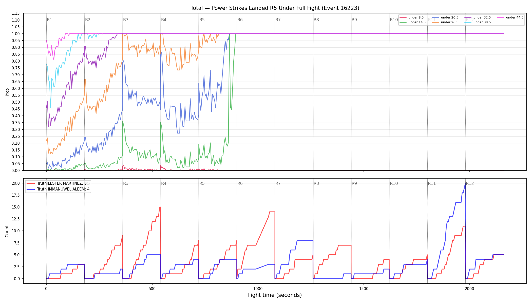 Stats/Round/Total Unders/Power Strikes Landed/Round 05/16223 Round 05 Under Fight — Dev