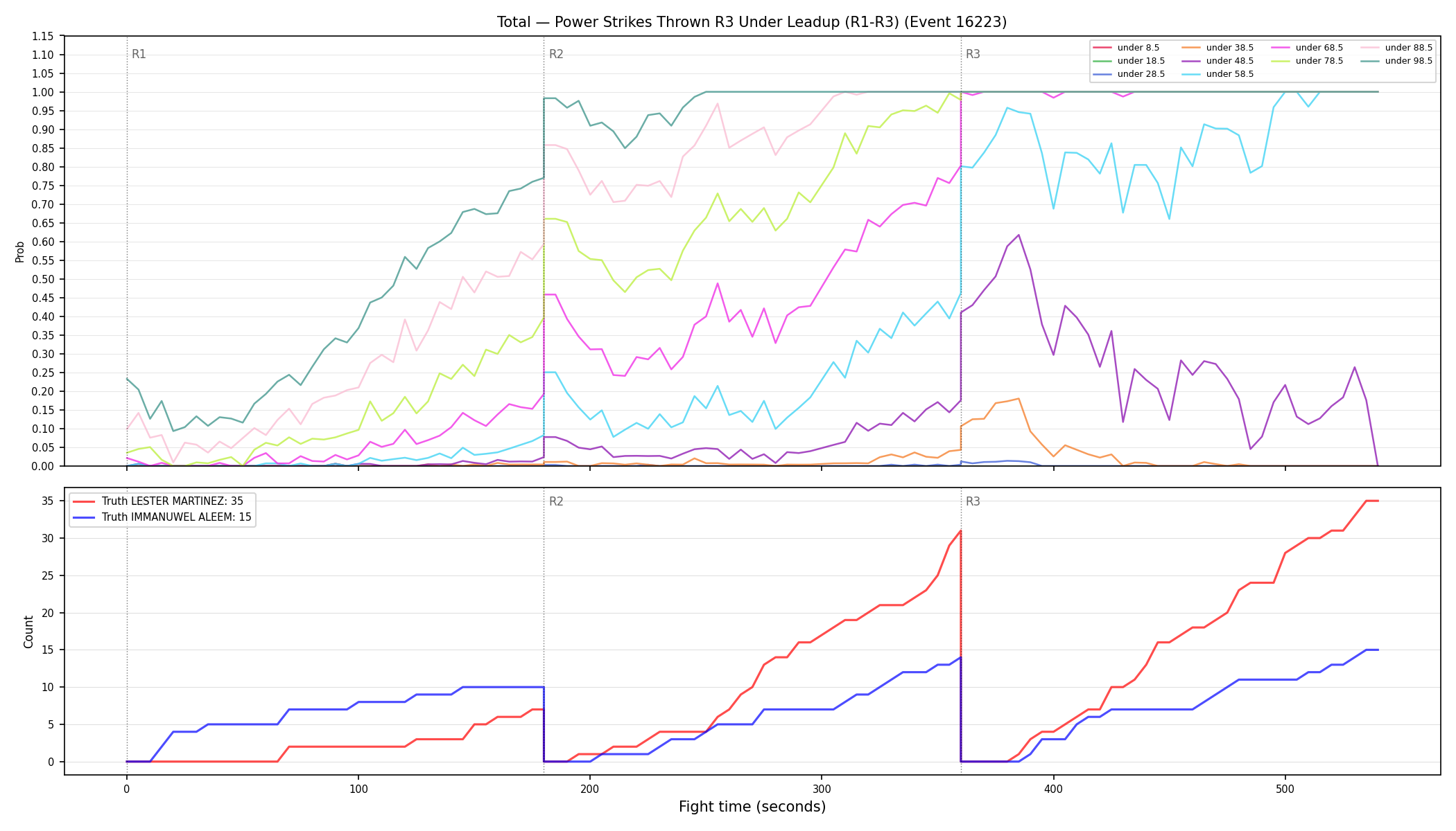 Stats/Round/Total Unders/Power Strikes Thrown/Round 03/16223 Round 03 Under Leadup — Dev