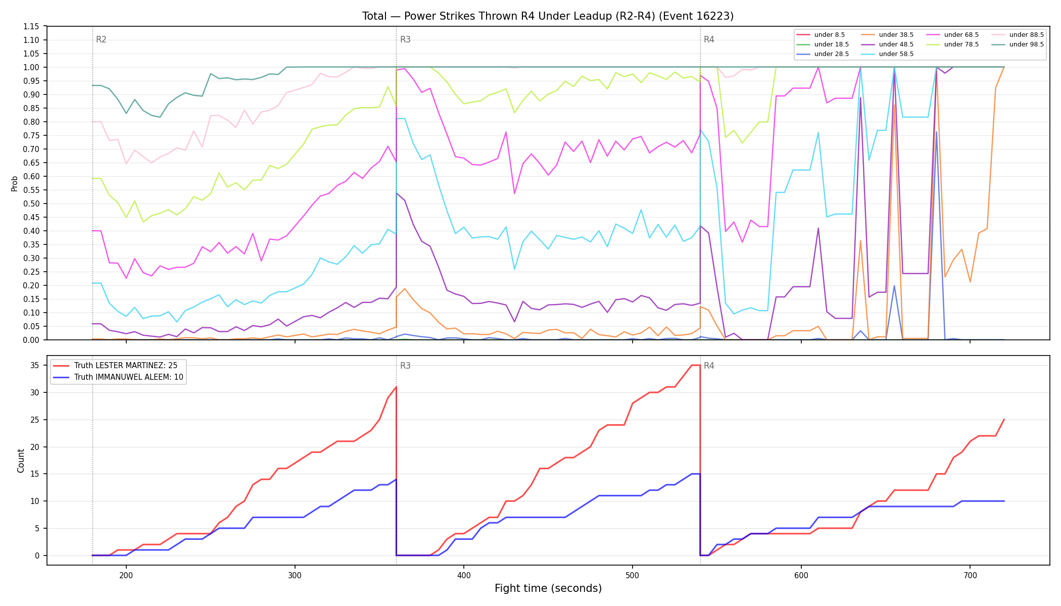 Stats/Round/Total Unders/Power Strikes Thrown/Round 04/16223 Round 04 Under Leadup — Dev