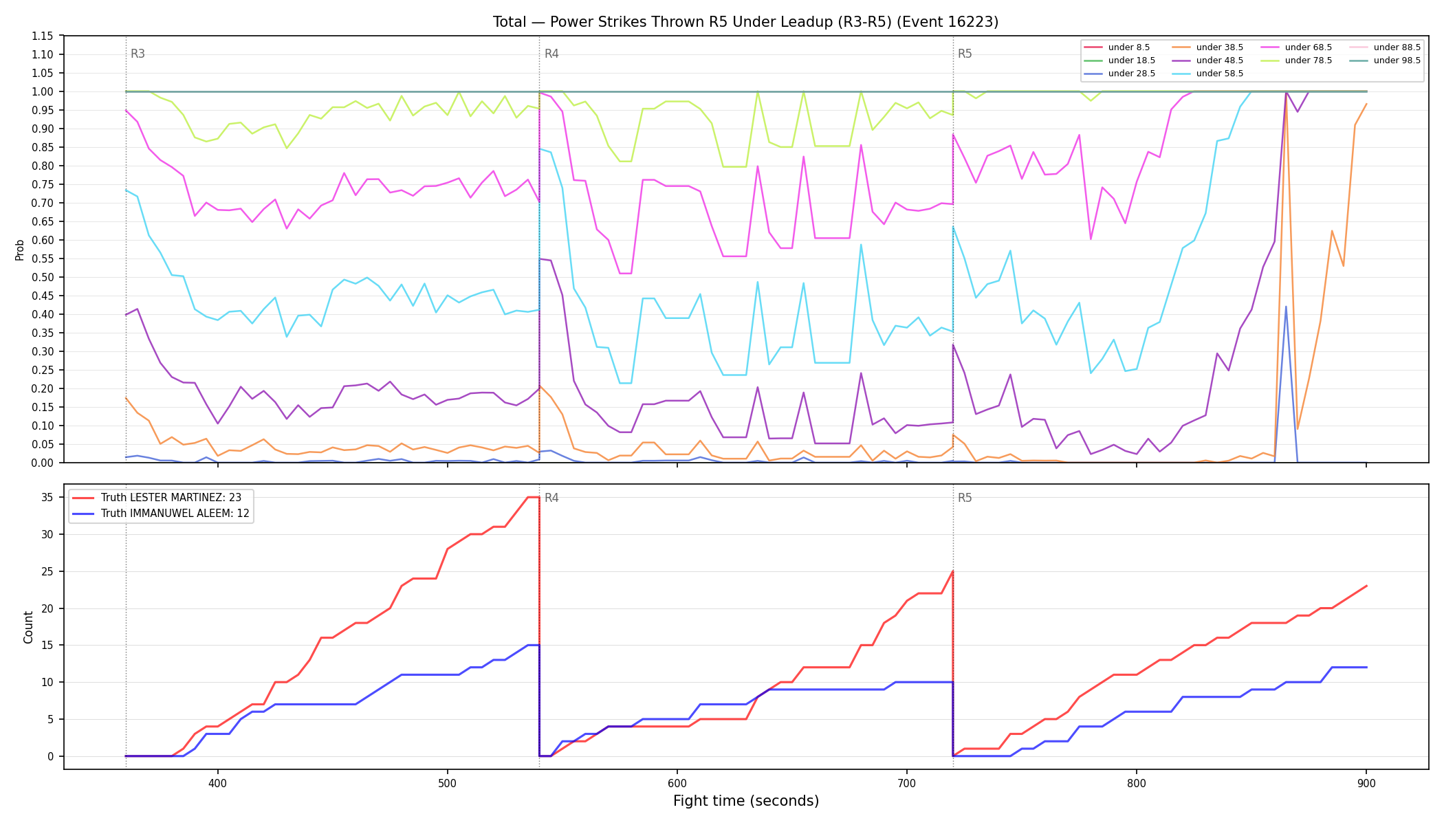 Stats/Round/Total Unders/Power Strikes Thrown/Round 05/16223 Round 05 Under Leadup — Dev