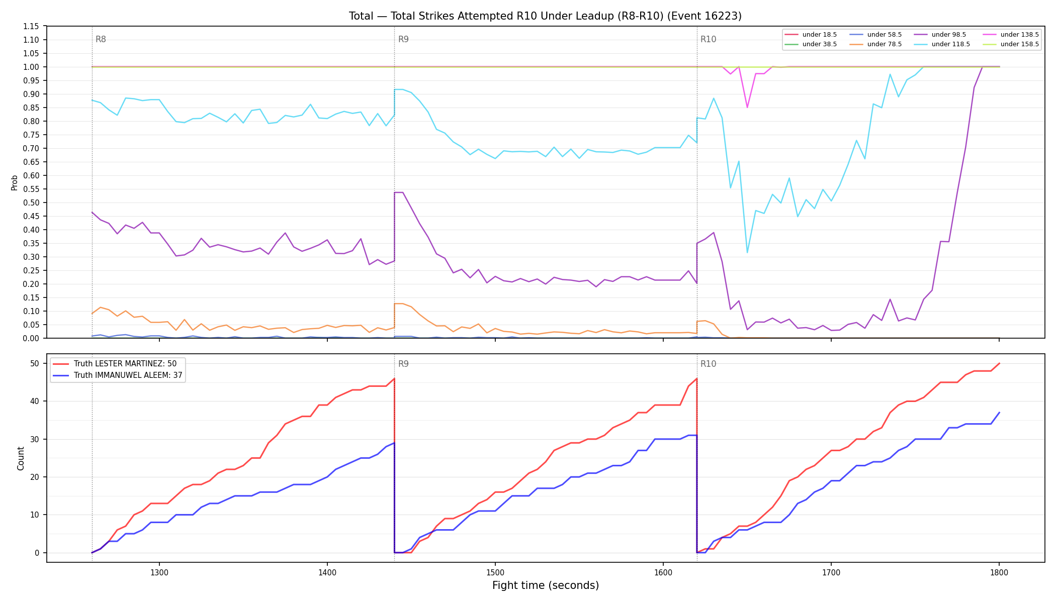 Stats/Round/Total Unders/Total Strikes Attempted/Round 10/16223 Round 10 Under Leadup — Dev