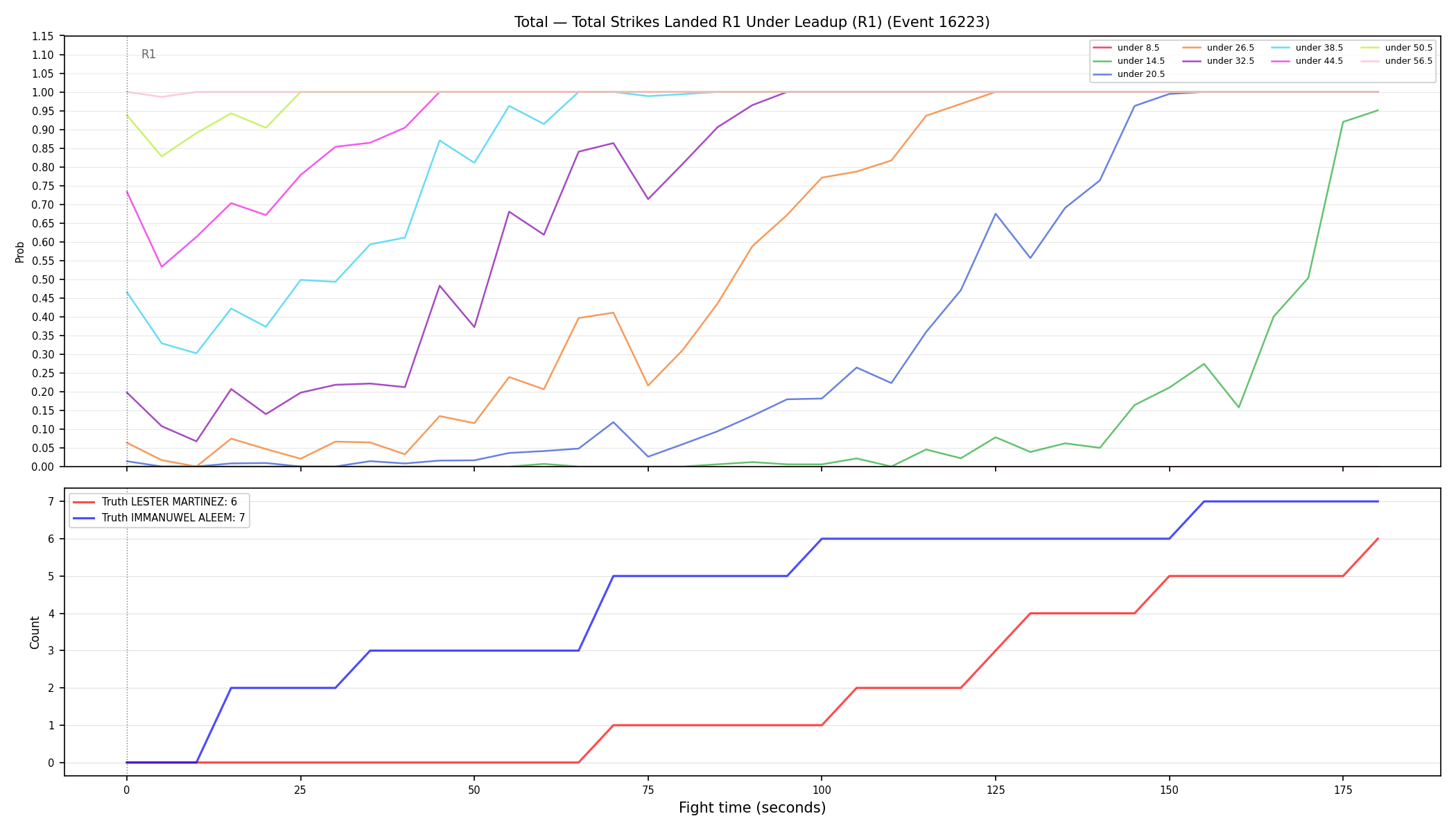 Stats/Round/Total Unders/Total Strikes Landed/Round 01/16223 Round 01 Under Leadup — Dev