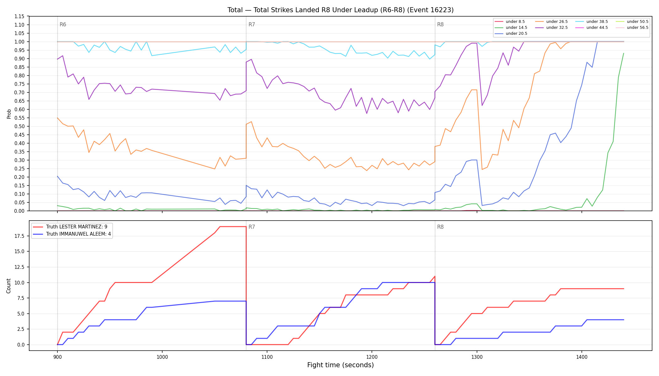 Stats/Round/Total Unders/Total Strikes Landed/Round 08/16223 Round 08 Under Leadup — Dev