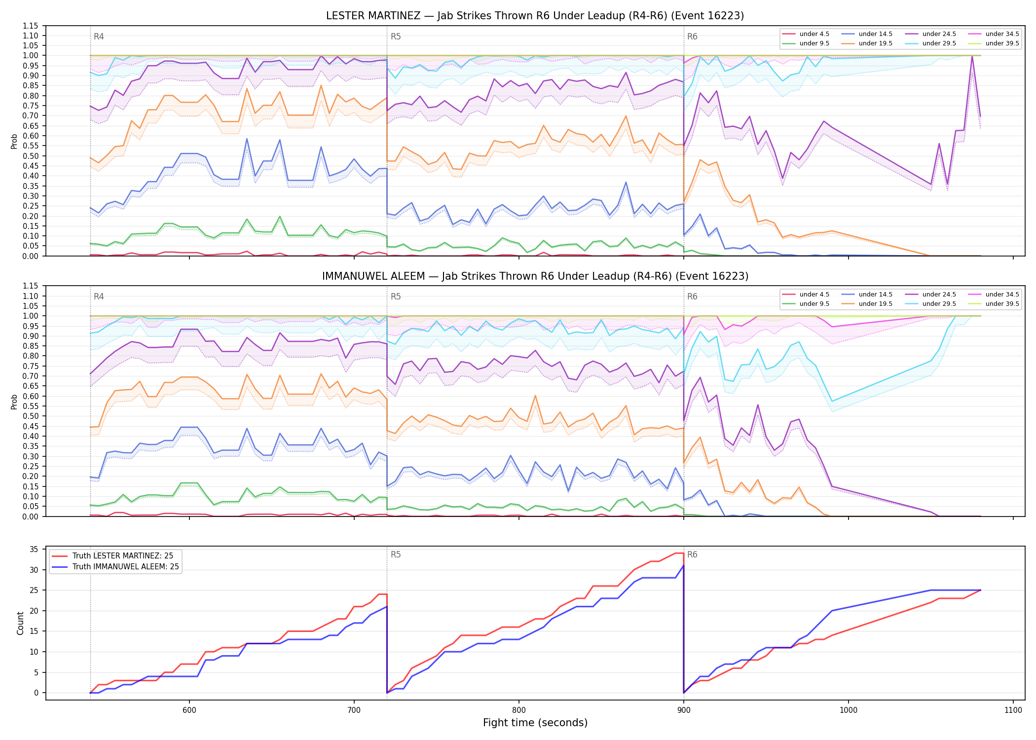Round: Jab Strikes Thrown — round 6 — leadup — Dev