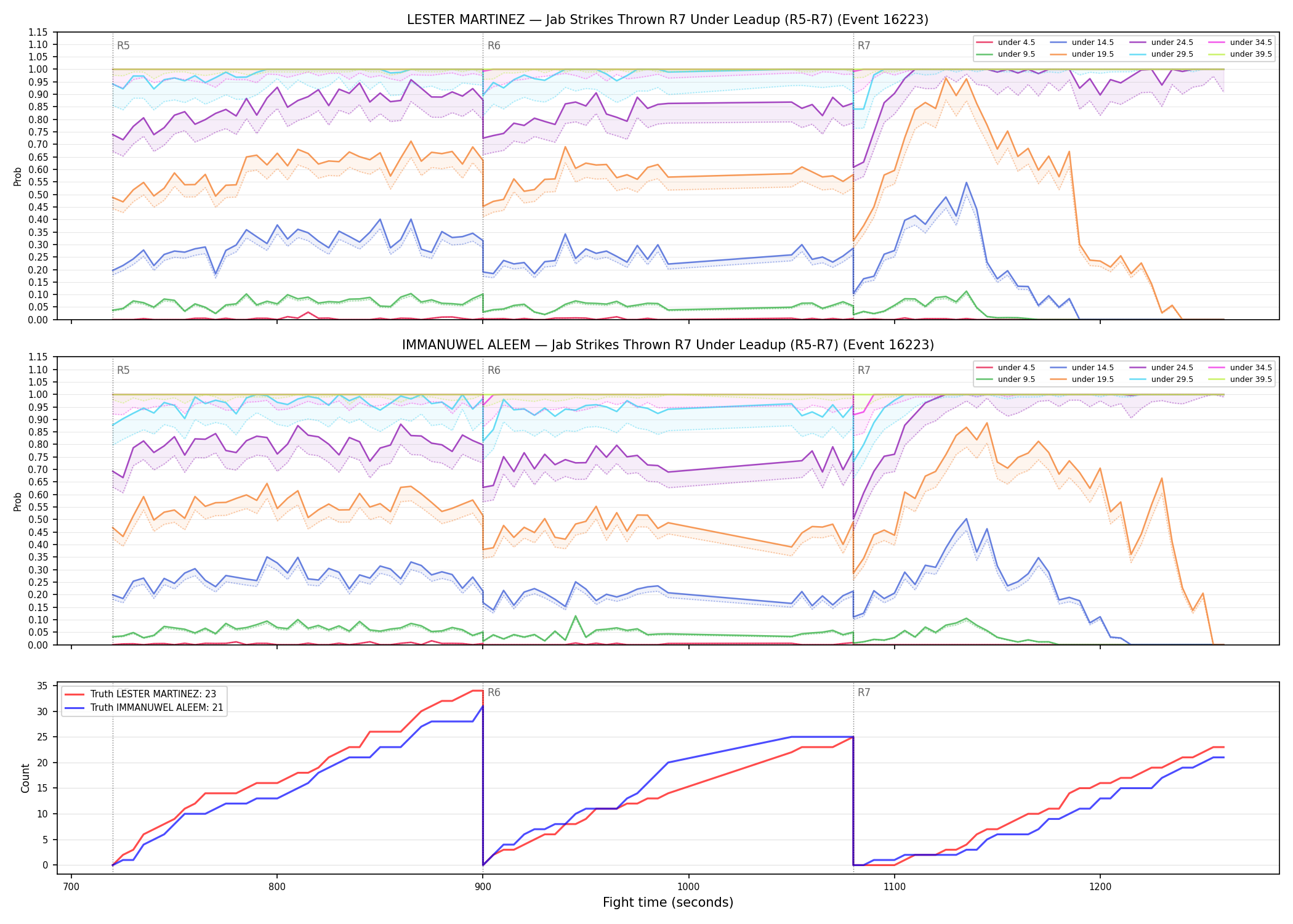 Round: Jab Strikes Thrown — round 7 — leadup — Dev