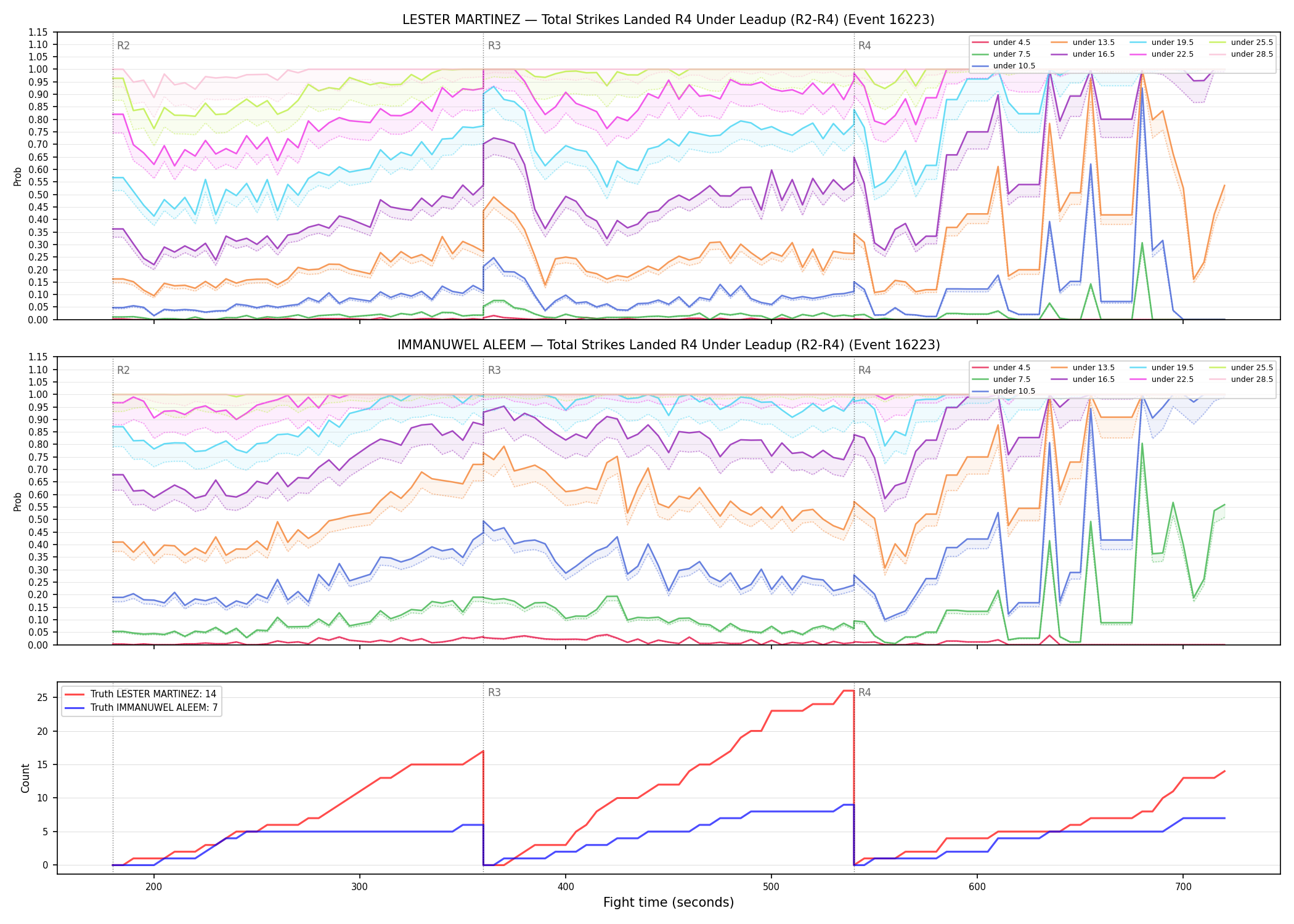 Round: Total Strikes Landed — round 4 — leadup — Dev