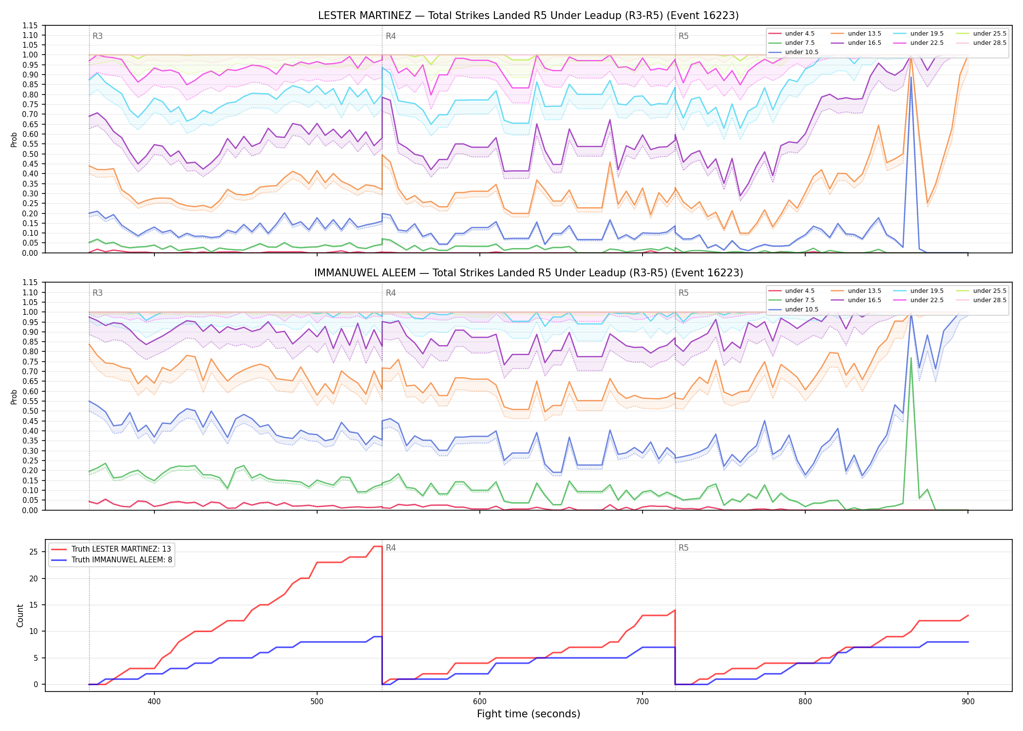 Round: Total Strikes Landed — round 5 — leadup — Dev