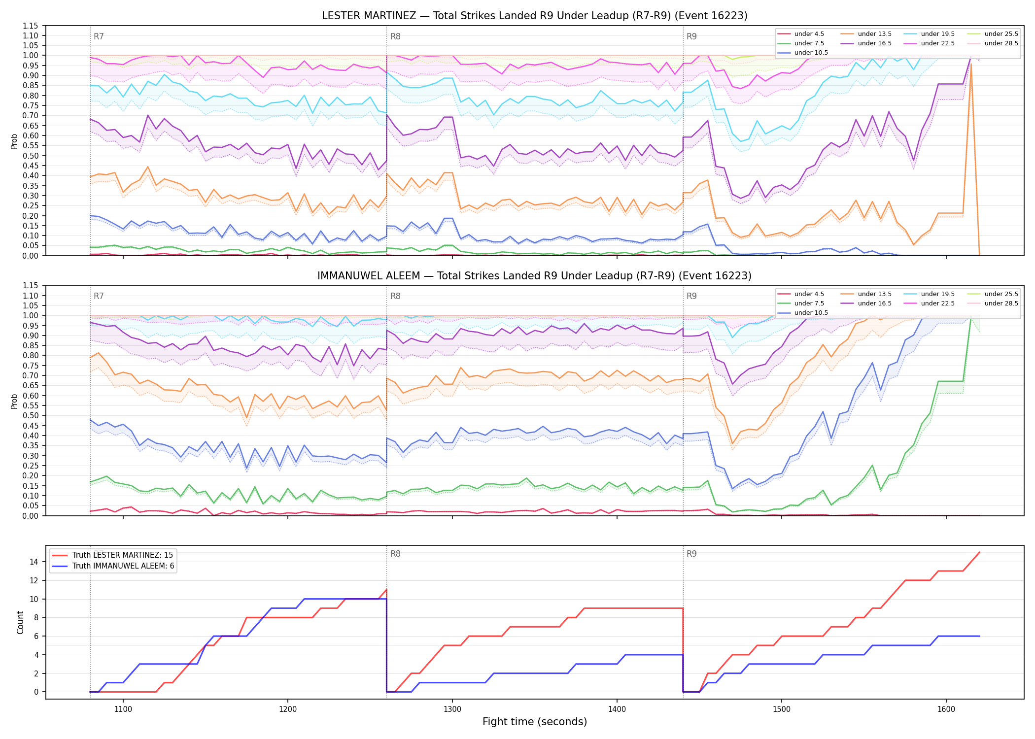 Round: Total Strikes Landed — round 9 — leadup — Dev