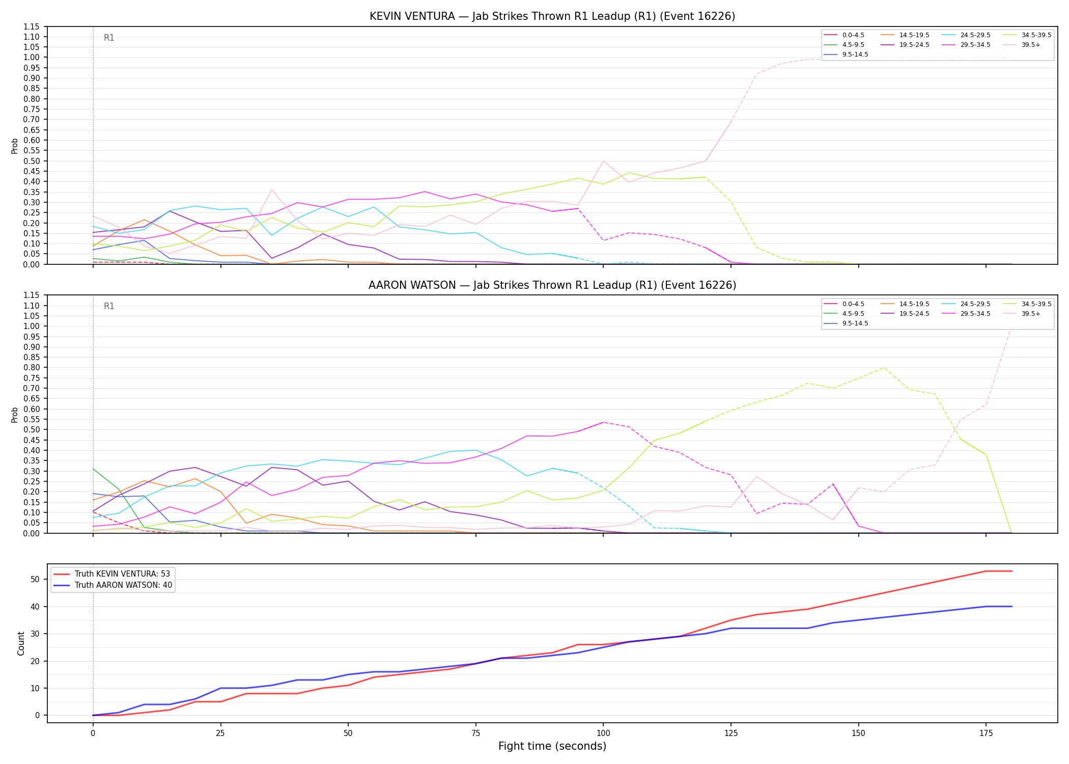 Round: Jab Strikes Thrown — round 1 — leadup — Dev
