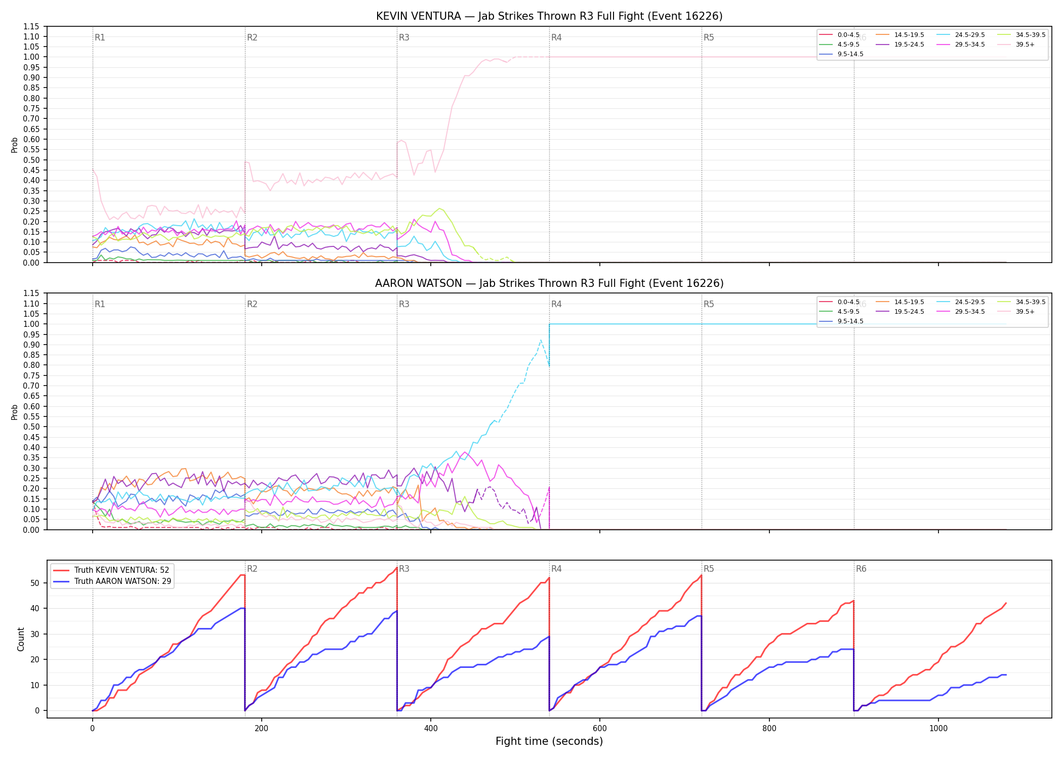 Round: Jab Strikes Thrown — round 3 — fight view — Dev